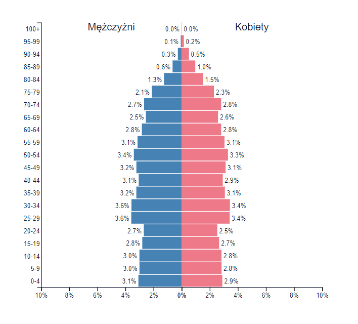 Ilustracja przedstawia piramidę wieku i płci. Kształtem przypomina słup. Najszersza jest w przedziale wiekowym od 40. do 44. roku życia - około 0,4%. Najwęższa jest u góry. Na dole w przedziale wiekowym od 0 do 4 lat wynosi nieco poniżej 3%. 
