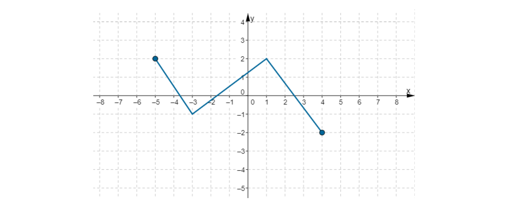 W układzie współrzędnych narysowany jest wykres funkcji. Wykres funkcji w postaci łamanej leżącej w pierwszej, drugiej, trzeciej i czwartej ćwiartce układu współrzędnych. Dziedziną funkcji jest przedział obustronnie domknięty od -5 do 4. Do wykresu funkcji należą punkty (-5, 2), (-3, -1), (1, 2) i (4, -2).