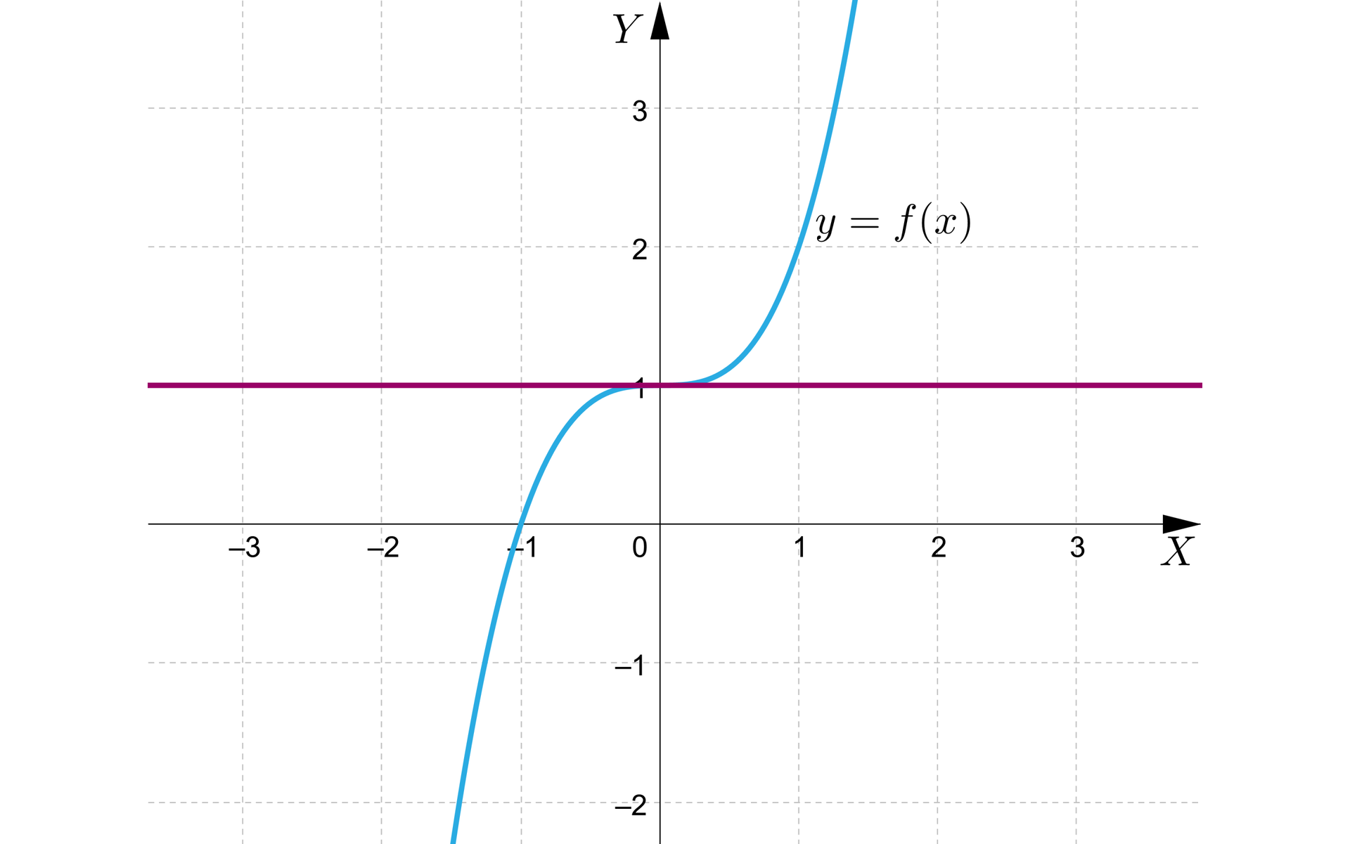 Ilustracja przedstawia układ współrzędnych z poziomą osią X od minus trzech do trzech oraz pionową osią Y od minus dwóch do trzech. W układzie współrzędnych zaznaczono wykres funckji f . Wykres biegnie od minus nieskończoności do punktu 1,0. W tym punkcie dochodzi do punktu przegięcia i następnie wykres dalej biegnie do nieskończoności. Zaznaczono również styczną poziomą do wykresu o równaniu y=1.