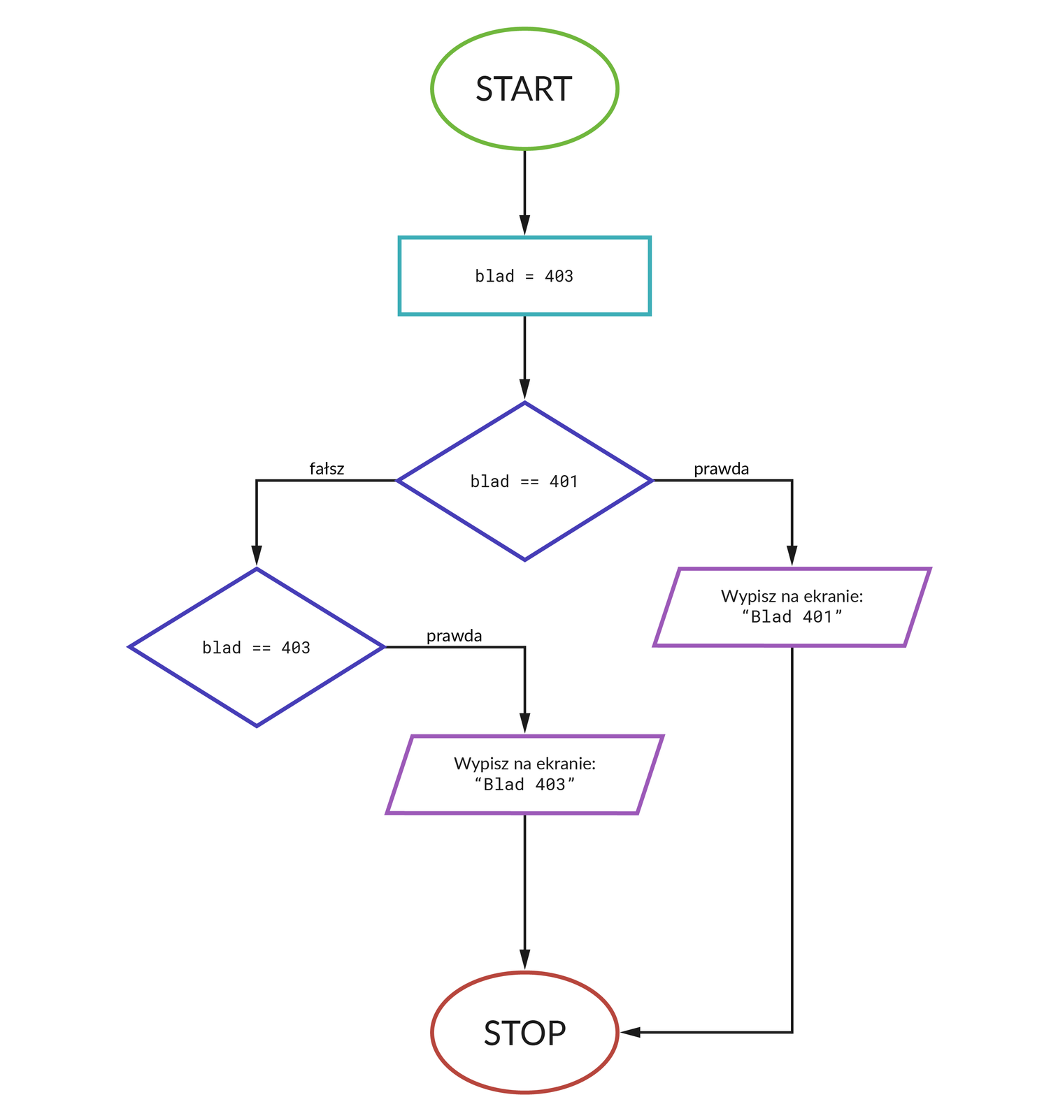 Schemat pętli.  1. Zielony okrąg. Start 2. Niebieski prostokąt. blad = 403  3. Fioletowy romb. blad ==401 Jeśli 3 prawda, to 4. Fioletowy romb.Wypisz na ekranie: „Blad 401” 5. Czerwony okrąg. Stop Jeśli 3 fałsz, to 4. Fioletowy romb. blad == 403 Jeśli prawda 5. Fioletowy romb. Wypisz na ekranie „Blad 403” 6. Czerwony okrąg. Stop