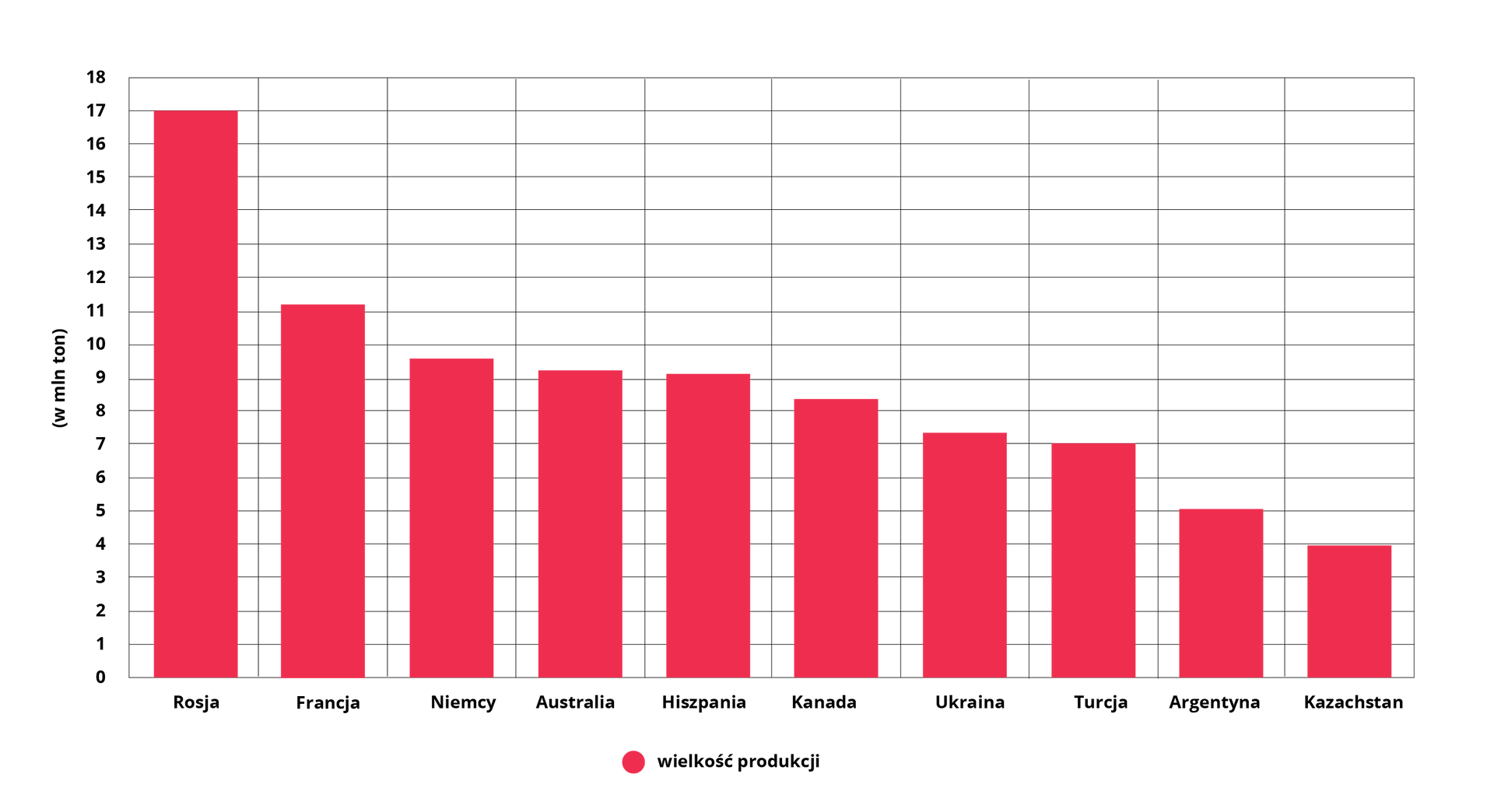 Wykres dotyczy głównych producentów jęczmienia na świecie w 2020 r. Rosja 17 milionów ton. Francja 11 milionów ton. Niemcy 9,5 miliona ton. Australia 9,2 miliona ton. Hiszpania 9 milionów ton. Kanada 8,2 miliona ton. Ukraina 7,2 miliona ton. Turcja 7 milionów ton. Argentyna 5 milionów ton. Kazachstan 4 miliony ton. 