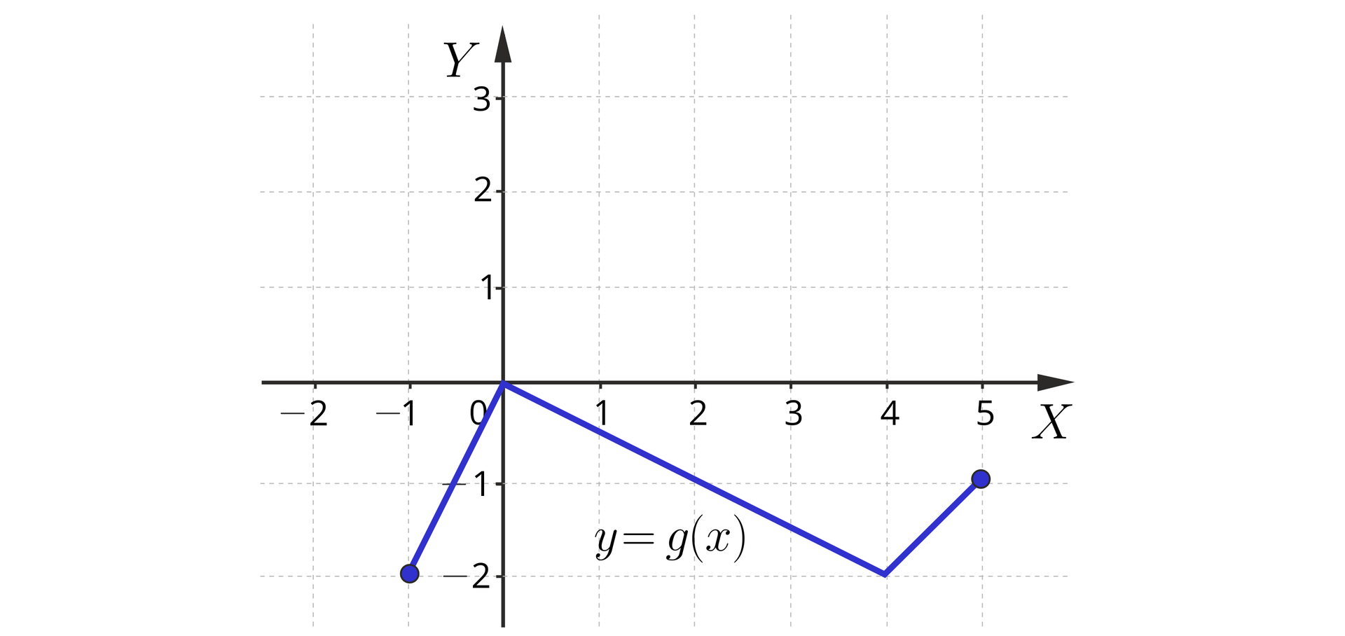 Ilustracja przedstawia układ współrzędnych z poziomą osią x od minus 1 do 5 i pionową osią y od minus 2 do trzy. W układzie zaznaczono wykres funkcji y=gx, który rozpoczyna się w zamalowanym punkcie o współrzędnych nawias minus jeden średnik minus dwa, dalej biegnie ukośnie do punktu nawias zero  średnik zero zamknięcie nawiasu, dalej biegnie ukośnie do punktu cztery średnik minus dwa zamknięcie nawiasu, skąd biegnie ukośnie do zamalowanego punktu o współrzędnych nawias pięć średnik minus jeden zamknięcie nawiasu.
