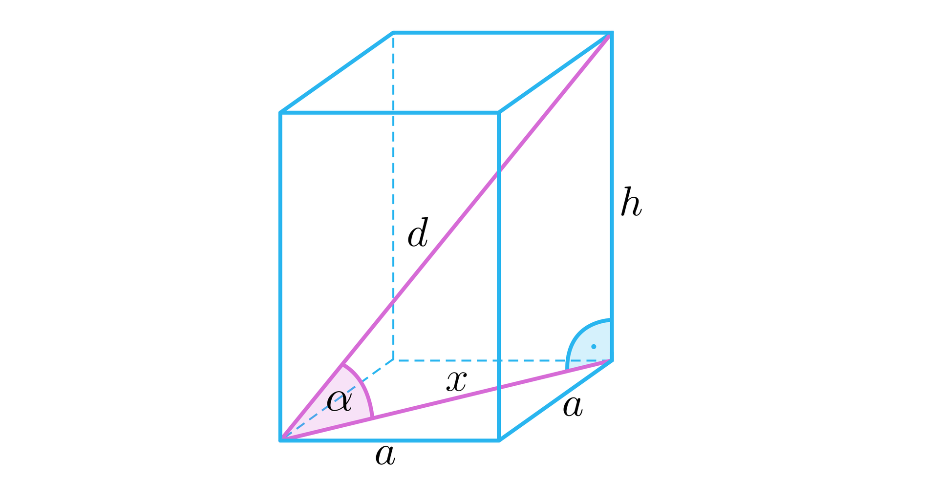 Ilustracja przedstawia prostopadłościan o krawędziach podstawy równych a i wysokości równej h. Przekątna graniastosłupa ma długość d, a przekątna podstawy ma długość x. Tworzą one ze sobą kąt alfa.
