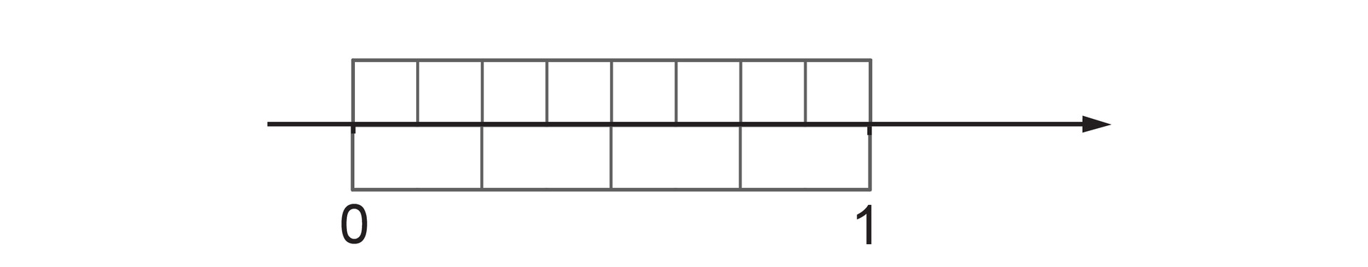 Rysunek osi liczbowej z zaznaczonymi punktami 0 i 1. Pomiędzy punktami 0 i 1 nad osią zaznaczony prostokąt podzielony na 8 równych części. Pod osią zaznaczony prostokąt podzielony na 4 równe części.