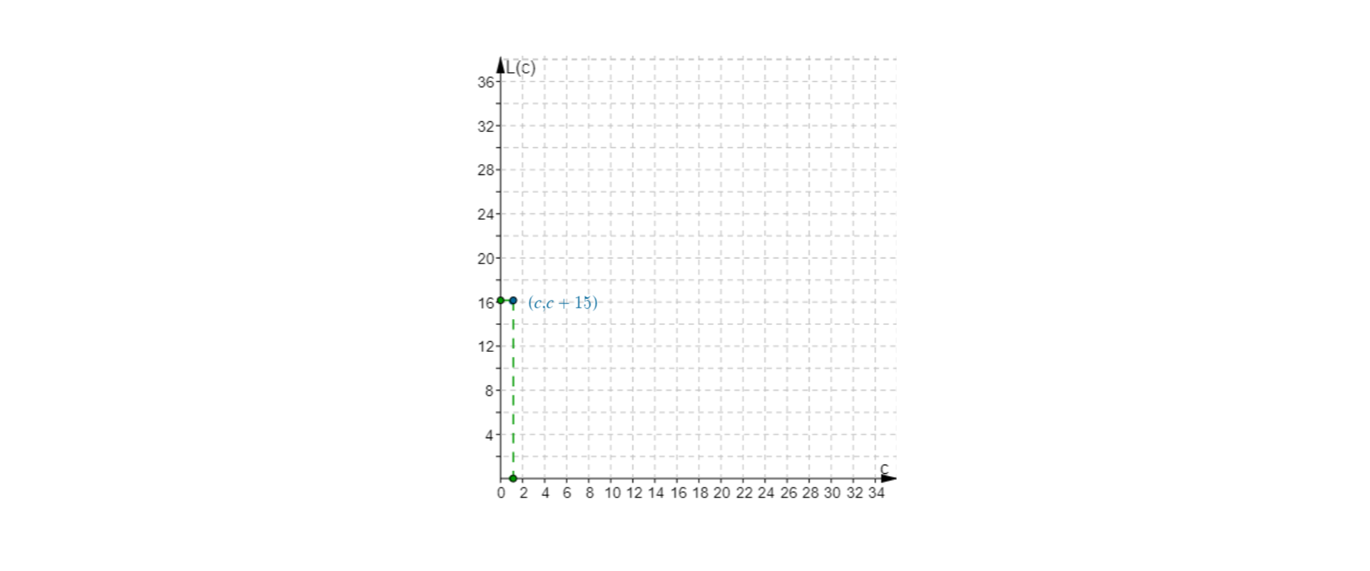 Rysunek przedstawia układ współrzędnych. Oś pozioma c od 0 do 34, odcinek jednostkowy 2. Oś pionowa L od c, zakres od 0 do 36, odcinek jednostkowy 4. W układzie współrzędnych zaznaczony jest punkt o współrzędnych c, c plus piętnaście.