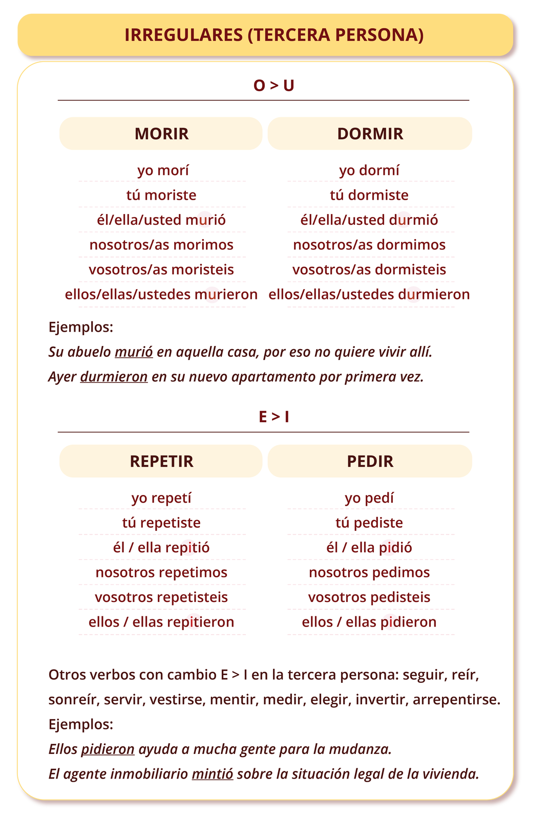 Nagłówek grafiki: IRREGULARES (TERCERA PERSONA). Pierwszy tytuł: O wymienne na U. Poniżej dwie tabelki: MORIR:  yo morí; tú moriste; él/ella/usted murió; nosotros/as morimos; vosotros/as moristeis; ellos/ellas/ustedes murieron. DORMIR: yo dormí; tú dormiste; él/ella/usted durmió; nosotros/as dormimos; vosotros/as dormisteis; ellos/ellas/ustedes durmieron. Ejemplos: Su abuelo murió en aquella casa, por eso no quiere vivir allí. Ayer durmieron en su nuevo apartamento por primera vez. Drugi tytuł: E wymienne na I. Poniżej dwie tabelki: REPETIR: yo repetí; tú repetiste; él/ella/usted repitió; nosotros/as repetimos; vosotros/as repetisteis; ellos/ellas/ustedes repitieron. PEDIR:  yo pedí; tú pediste; él/ella/usted pidió; nosotros/as pedimos; vosotros/as pedisteis; ellos/ellas/ustedes pidieron. Otros verbos con cambio E cambia a I en la tercera persona: seguir, reír, sonreír, servir, vestirse, mentir, medir, elegir, invertir, arrepentirse. Ejemplos: Ellos pidieron ayuda a mucha gente para la mudanza. El agente inmobiliario mintió sobre la situación legal de la vivienda.
