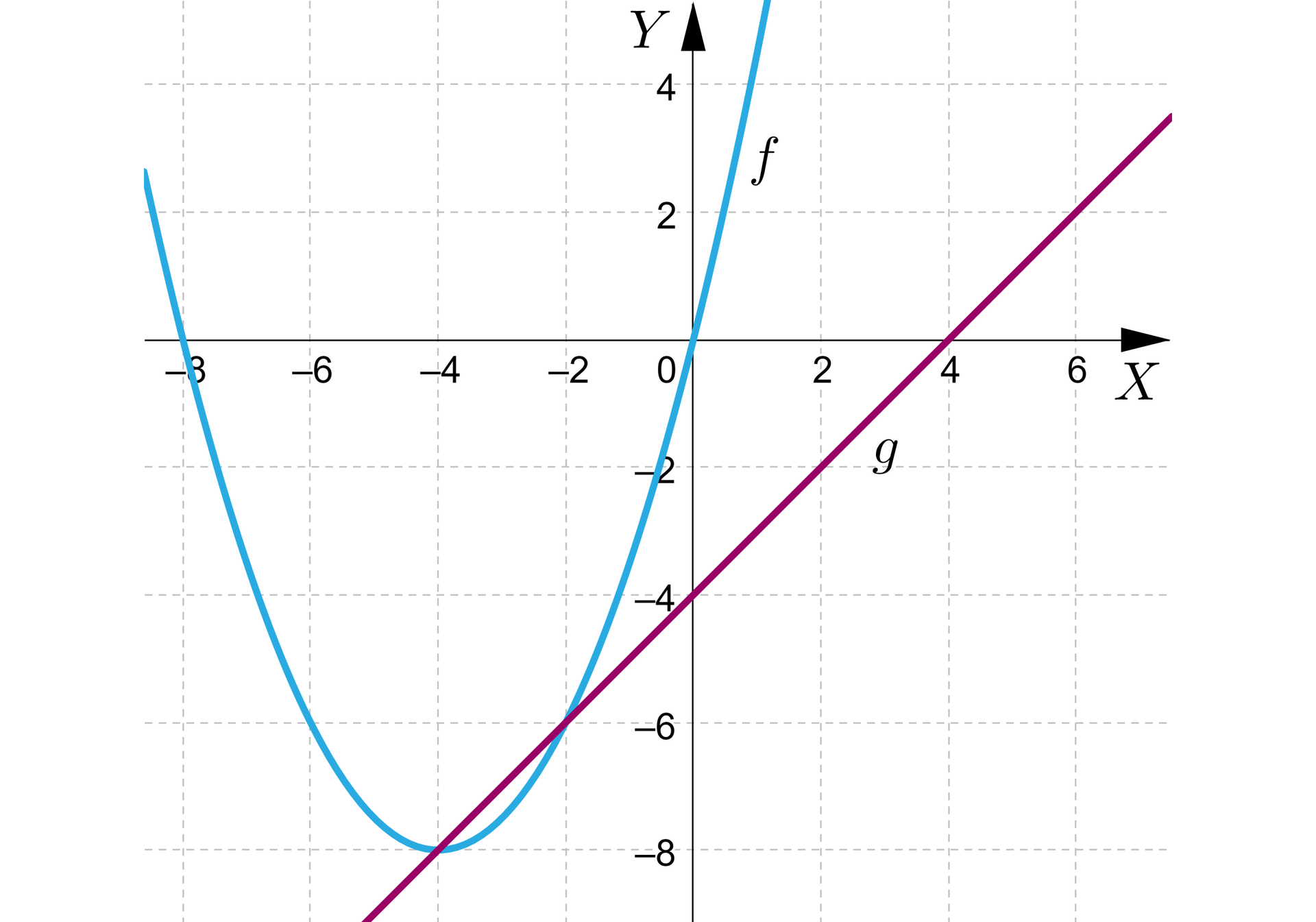 Grafika przedstawia układ współrzędnych z podziałką co dwa z poziomą osią x od minus ośmiu do sześciu i pionową osią y od minus ośmiu do czterech. Na płaszczyźnie znajdują się dwa wykresy. Pierwszy z nich to prosta podpisana literą g. Prosta przecina oś y w punkcie: początek nawiasu, 0, minus 4, zamknięcie nawiasu i oś x w punkcie początek nawiasu, 4, 0, zamknięcie nawiasu. Drugi wykres ma kształt paraboli o ramionach skierowanych do góry. Parabola jest podpisana literą f. Wierzchołek paraboli znajduje się w punkcie początek nawiasu, minus 4, minus 8, zamknięcie nawiasu. Wykresy przecinają się w punktach: początek nawiasu, minus 4, minus 8, zamknięcie nawiasu, początek nawiasu, minus 2, minus 6, zamknięcie nawiasu.