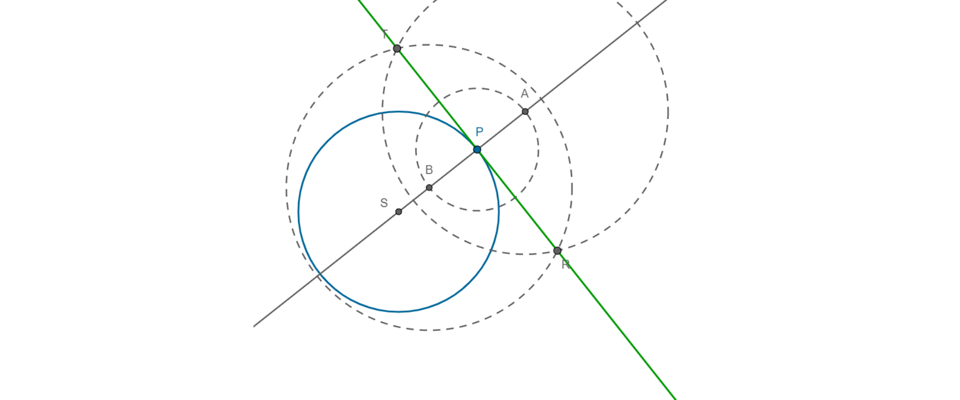 Na rysunku znajduje się okrąg o środku w punkcie S. Na okręgu znajduje się punkt P. Przez punkt S i P przechodzi prosta a. Punkt P jest środkiem okręgu o dowolnym promieniu, przecinającego okrąg o środku w punkcie S w dwóch punktach oraz prostą a w punkcie A i B. Punkty A i B są środkami narysowanych okręgów, które przecinają się w punktach R i T. Przez punkty T i R przeprowadzono prostą styczną w punkcie P do okręgu o środku w punkcie S.