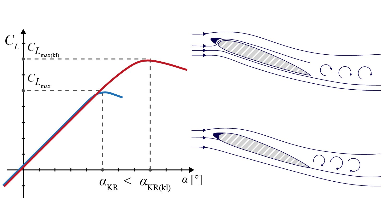 Ilustrację podzielono na dwie części. W pierwszej przedstawiono układ współrzędnych z poziomą osią alfa w stopniach bez jednostki oraz z pionową osią C L bez jednostki. Na płaszczyznę naniesiono dwie krzywe o podobnym kształcie, które częściowo się nachodzą. Niebieska krzywa biegnie ukośnie po linii prostej w górę w prawo przez trzecią i pierwszą ćwiartkę. W pewnym miejscu w pierwszej ćwiartce skręca w prawo w dół łagodnym łukiem. Analogicznie przedstawia się czerwona krzywa, przy czym w pierwszej ćwiartce biegnie ona nieco wyżej i dalej w prawo, niż niebieska i również na pewnej wysokości skręca w prawo i w dół łagodnym łukiem. Zrzutowano na osie oba najwyżej położone punktu krzywych. Najwyżej położony punkt pierwszej, niebieskiej krzywej, ma współrzędne nawias alfa K R przecinek C L max zamknięcie nawiasu. Współrzędne najwyższego punktu drugiej, czyli czerwonej krzywej to nawias alfa K R w nawias wewnętrzny k l zamknięcie nawiasu wewnętrznego przecinek C L max nawias wewnętrzny k l zamknięcie nawiasu wewnętrznego zamknięcie nawiasu. Współrzędne drugiego punktu mają większe wartości od współrzędnych pierwszego punktu. Druga część rysunku przedstawia dwa profile skrzydła ustawione pod kątem ostrym do poziomych strug powietrza. W pierwszym przypadku skrzydło posiada otwarty slot, który ma postać klapki przedniej skrzydła o trójkątnym przekroju. Otwarty slot jest po prostu odsunięty nieco od powierzchni skrzydła. W tej sytuacji powietrze przepływa wokół skrzydła oraz między skrzydłem a slotem. Powietrze biegnące pod powierzchnią skrzydła biegnie gładką strugą, a powietrze nad skrzydłem zaczyna tworzyć wiry za tylnym krańcem skrzydła. Przypadek drugi, slot zamknięty. Powietrze opływa skrzydło tak, że struga leci po dolnej powierzchni skrzydła oraz struga biegnie nad górną powierzchnią skrzydła, wyżej, niż w pierwszym przypadku. Dolna struga leci dalej za skrzydłem. Pomiędzy górną i dolną strugą wytwarzają się wiry.