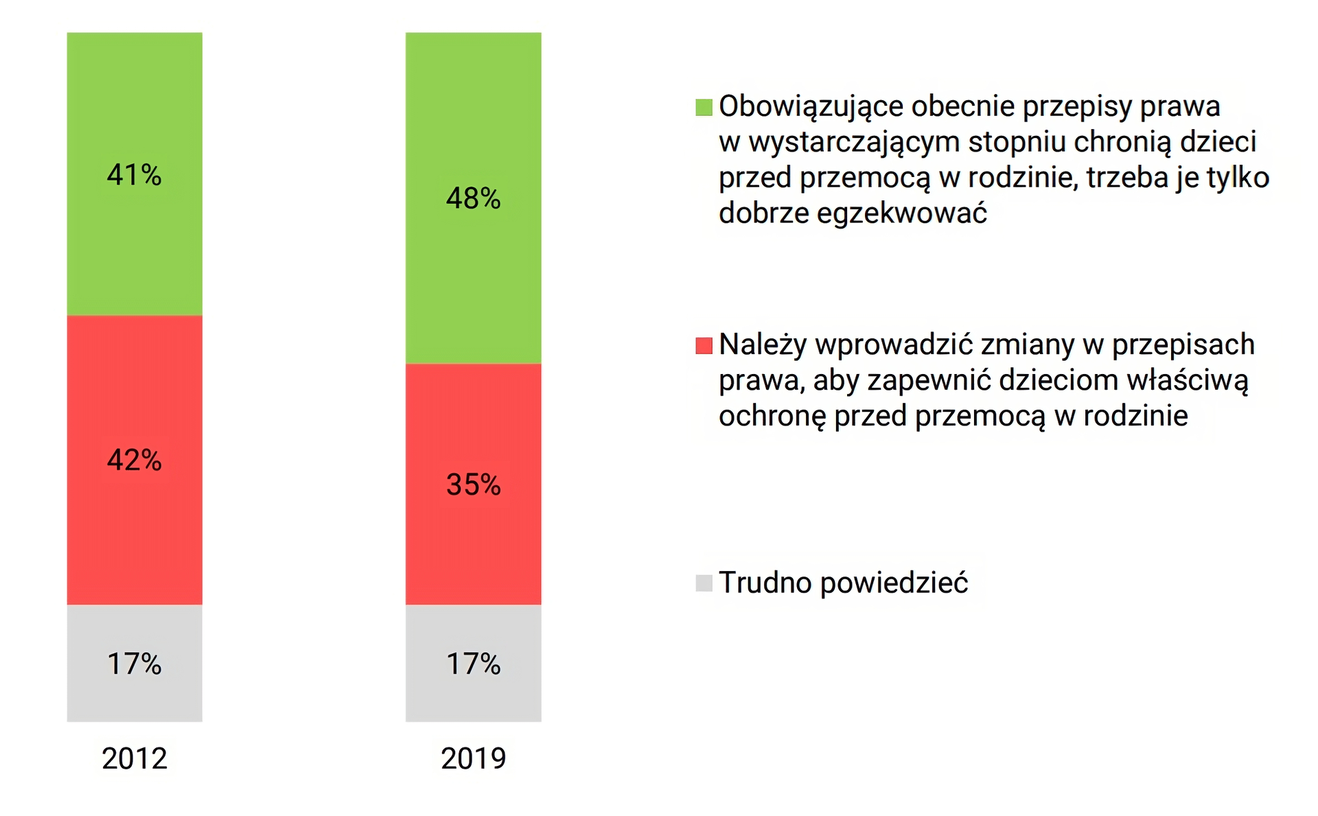Wykres. W 2012 r. 41 proc. ankietowanych uważało, że obowiązujące obecnie przepisy prawa w wystarczającym stopniu chronią dzieci przed przemocą w rodzinie, trzeba je tylko dobrze egzekwować. W 2019 r. ten procent zwiększył się do 48 proc.  W 2012 r. 42 proc. ankietowanych uważało, że należy wprowadzić zmiany w przepisach prawa, aby zapewnić dzieciom właściwą ochronę przed przemocą w rodzinie. W 2019 r. spadła ta liczba do 35 proc. W 2012 r. 17 proc. ankietowanych uważało, że trudno powiedzieć. Analogicznie w 2019 r.