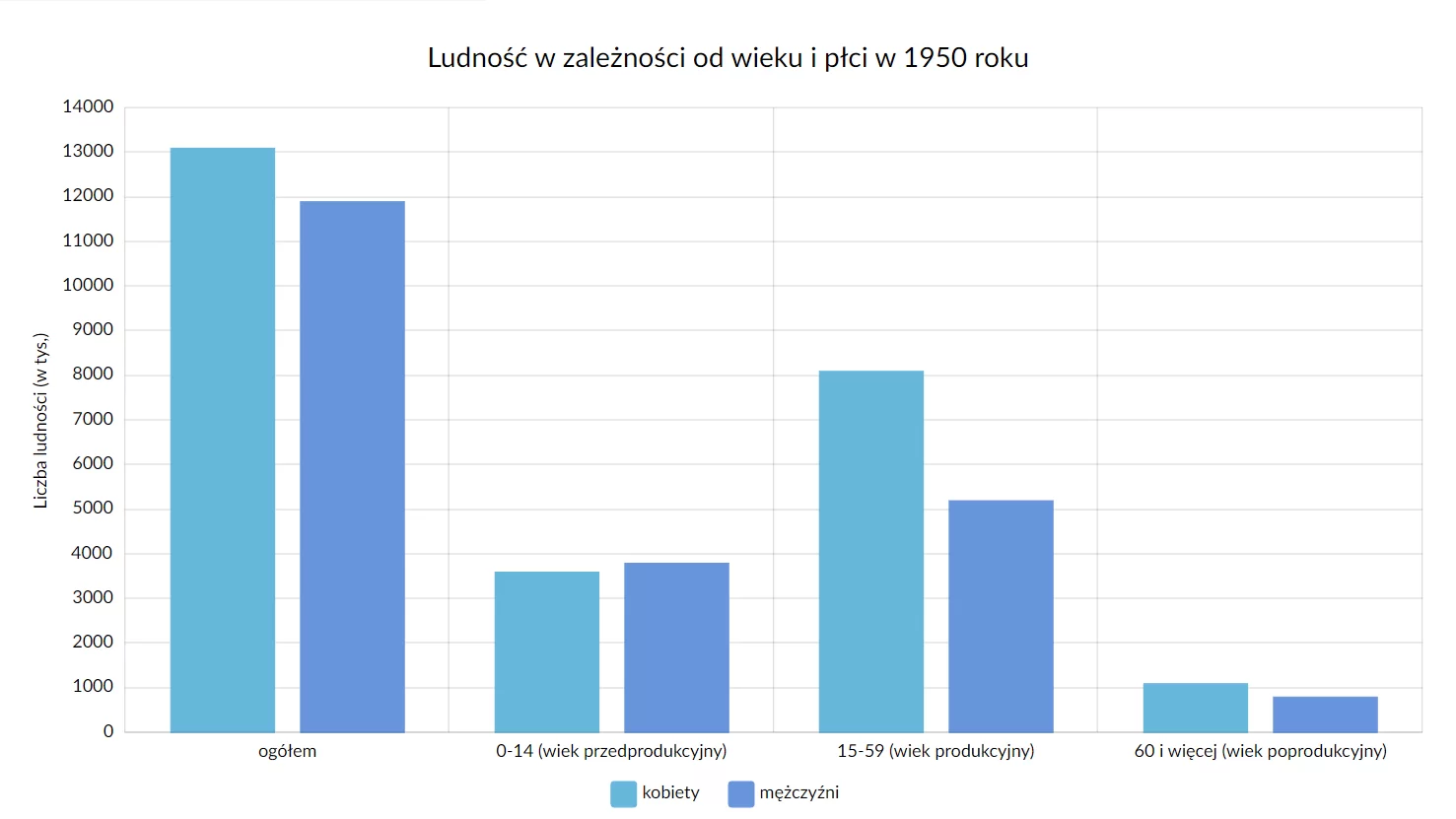 Wykres kolumnowy. Ludność w zależności od wieku i płci w 1950 roku. Liczby są podane w tysiącach. Ogółem. Kobiety: 13000. Mężczyźni: 12000. 0–14 (wiek przedprodukcyjny). Kobiety: około 4000. Mężczyźni: około 4000. 15–59 (wiek produkcyjny). Kobiety: 8000. Mężczyźni: 5000. 60 i więcej (wiek poprodukcyjny). Kobiety: 1000. Mężczyźni: lekko poniżej 1000.