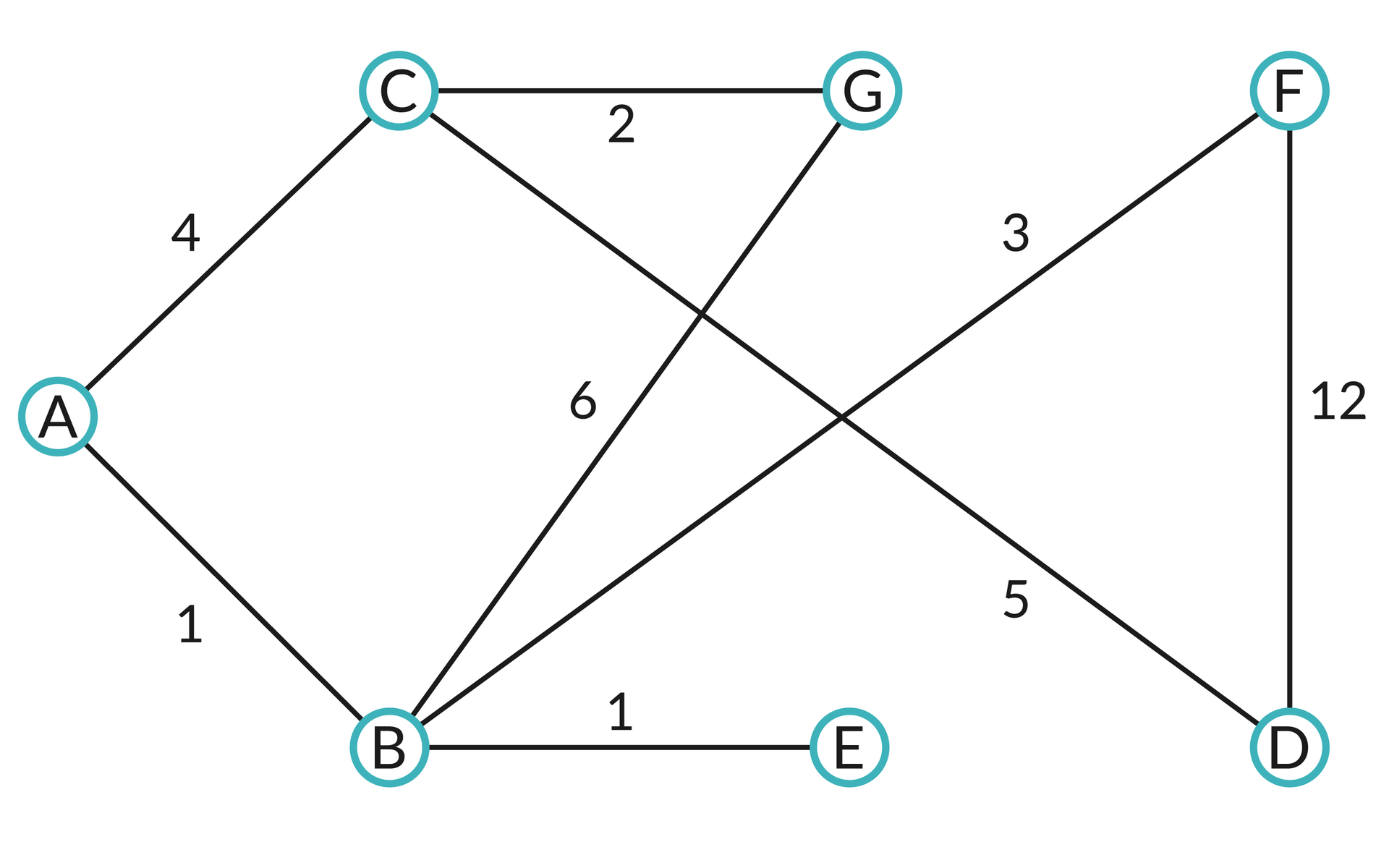 Ilustracja przedstawia graf z węzłami oznaczonymi literami oraz łączącymi je krawędziami oznaczone cyframi. A, 4, C. A, 1, B. B, 1, E. B, 6, G. C, 2, G. C, 5, D. D, 12, F. B, 3, F.