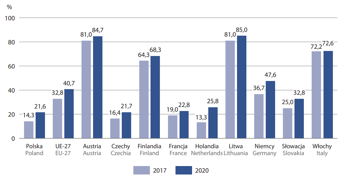 Grafika przedstawia wykres pod tytułem: udział energii ze źródeł odnawialnych w energii pierwotnej ogółem w latach 2017 i 2020. Na wykresie wymienionych jest kilka państw i ich procentowy udział w energii ze źródeł odnawialnych. Polska: w 2017 roku 14,3%, w 2020 roku 21,6%. Państwa Unii Europejskiej: w 2017 roku 32,8%, w 2020 roku 40,7%. Austria: w 2017 roku 81,0%, w 2020 roku 84,7%. Czechy: w 2017 roku 16,4%, w 2020 roku 21,7%. Finlandia: w 2017 roku 64,3%, w 2020 roku 68,3%. Francja: w 2017 roku 19,0%, w 2020 roku 22,8%. Holandia: w 2017 roku 13,3%, w 2020 roku 25,8%. Litwa: w 2017 roku 81,0%, w 2020 roku 85,0%. Niemcy: w 2017 roku 36,7%, w 2020 roku 47,6%. Słowacja: w 2017 roku 25,0%, w 2020 roku 32,8%. Włochy: w 2017 roku 72,2%, w 2020 roku 72,6%.