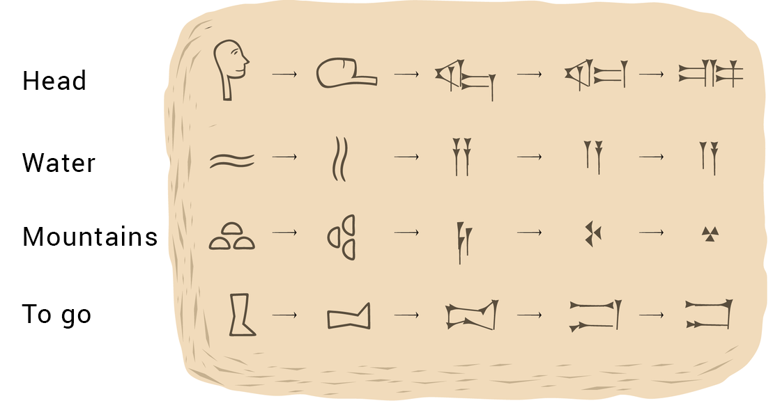 Ilustracja przedstawiająca ewolucję pisma z obrazków w pismo klinowe. Obrazki są z kolejno upraszczane, aż są możliwe do wyrycia kilkoma prostymi uderzeniami dłuta.