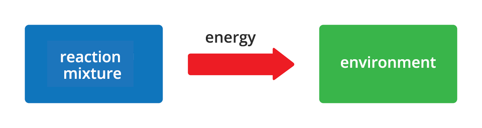 Ilustracja przedstawia schemat przemiany egzoenergetycznej, czyli takiej, której towarzyszy wydzielanie energii do otoczenia. Z lewej strony rysunku znajduje się niebieskie pole z napisem reaction mixture a z prawej zielone opisane słowem environment. Pomiędzy nimi znajduje się czerwona strzałka z napisem Energy skierowana w prawą stronę - w stronę environment.