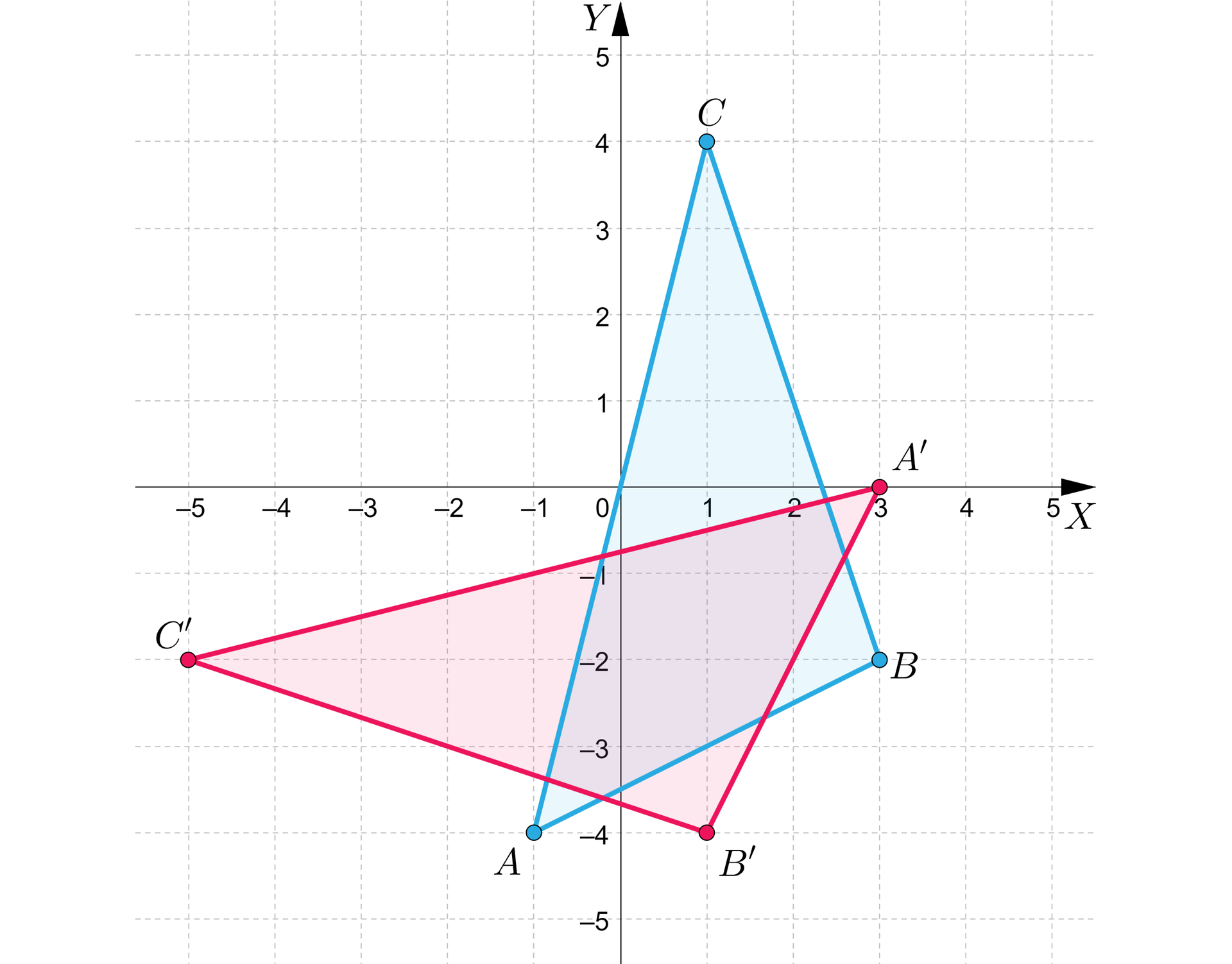 Grafika przedstawia układ współrzędnych o pionowej osi y od minus 5 do 5 i poziomej osi x od minus 5 do pięciu. Na płaszczyźnie znajdują się dwa trójkąty. Pierwszy o wierzchołkach: A, B, C. Punkt A ma współrzędne: nawias, minus 1, minus 4, zamknięcie nawiasu. Punkt B ma współrzędne: nawias, 3, minus 2, zamknięcie nawiasu. Punkt C ma współrzędne: nawias, 1, 4, zamknięcie nawiasu. Drugi o wierzchołkach: A’, B’, C’. Punkt A’ ma współrzędne: nawias, 3, 0, zamknięcie nawiasu. Punkt B’ ma współrzędne: nawias, 1, minus 4, zamknięcie nawiasu. Punkt C’ ma współrzędne: nawias, 1, 4, zamknięcie nawiasu.