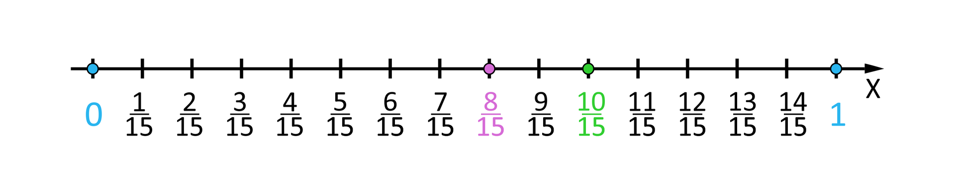 Ilustracja przedstawia poziomą oś X z zaznaczonymi wartościami od zera do jeden. Pomiędzy nimi oznaczono punkty od jednej piętnastej do czternastu piętnastych. Osiem piętnastych i dziesięć piętnastych wyróżniono innymi kolorami.