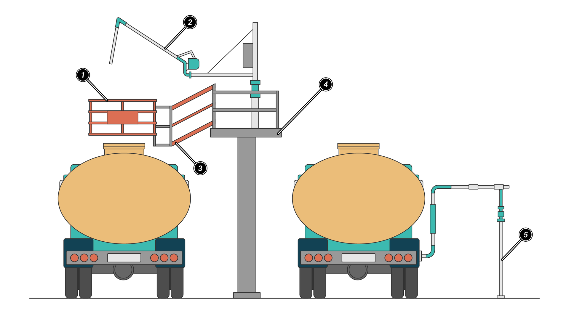 Na zdjęciu przedstawiono animowany nalewak górnego napełniania cystern strumieniem otwartym. W centralnej części zdjęcia znajduje się platforma na której szczycie widoczny jest podest. Podest jest oznaczony cyfrą cztery. Do podestu przytwierdzony jest nalewak. Nalewak jest o kształcie pionowej prostej do której podłączone jest ramie na przegubie. Ramie oznaczone jest cyfrą dwa oznaczającą ramię górnego napełniania. Do przedniej strony podestu przytwierdzona jest ruchoma barierka opisana cyfrą trzy oznaczająca podest ruchomy, Na jej końcu znajduje się konstrukcja kratowa w formie barierki opisanej cyfrą jeden. Jest to barierka zabezpieczająca. Do ciężarówki po prawej stronie podestu przyłączony jest podobny nalewak. Nalewak wychodzi z ziemi. Jest on oznaczony cyfrą pięć oznaczająca ramię dolnego napełniania.