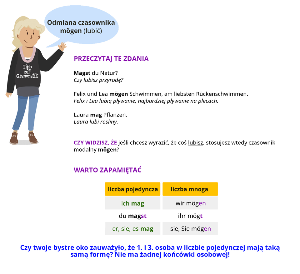 Ilustracja przedstawia infografikę. W lewym górnym rogu znajduje się machająca ręką dziewczyna z blond włosami spiętymi w kitkę oraz czarną bluzą z napisem Tipp zur Grammatik. Nad nią jest dymek z napisem: Odmiana czasownika mögen (lubić). Pod spodem znajduje się tekst o następującej treści: Przeczytaj te zdania. Magst du Natur? Czy lubisz przyrodę? Felix und Lea mögen Schwimmen, am liebsten Rückenschwimmen. Felix i Lea lubią pływanie, najbardziej pływanie na plecach. Laura mag Pflanzen. Laura lubi rośliny. Czy widzisz, że jeśli chcesz wyrazić, że coś lubisz, stosujesz wtedy czasownik modalny mögen? Warto zapamiętać. Pod spodem znajduje się tabelka. Liczba pojedyncza: ich mag, du magst, er, sie, es mag. Liczba mnoga: wir mögen, ihr mögt, sie, Sie mögen. Czy twoje bystre oko zauważyło, że 1. i 3. osoba w liczbie pojedynczej mają taką samą formę? Nie ma żadnej końcówki osobowej!