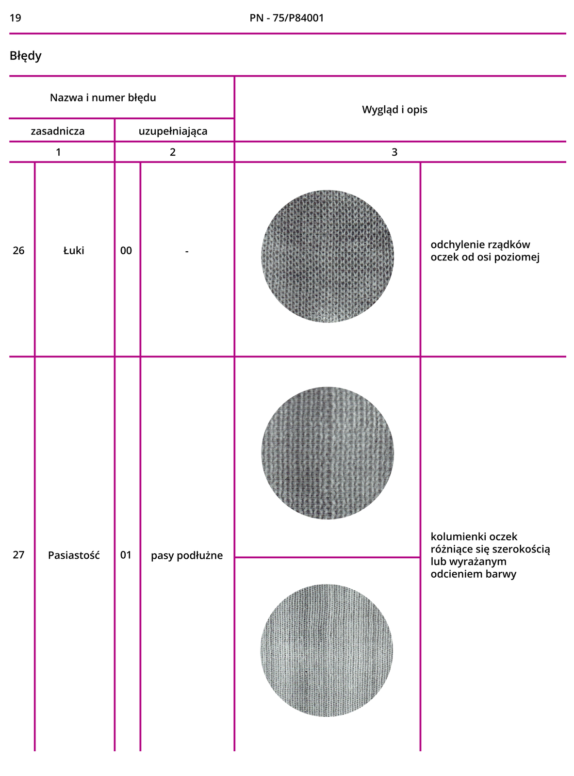 Grafika przedstawia dziewiętnastą stronę Polskich Norm PN‑75/P84001. W tabeli są nazwy zasadnicze i uzupełniające, numery błędów, zdjęcia poglądowe oraz opis.Łuki: odchylenie rządków oczek od osi poziomej.Pasiastość - pasy podłużne: kolumienki oczek różniące się szerokością lub wyrażanym odcieniem barwy.