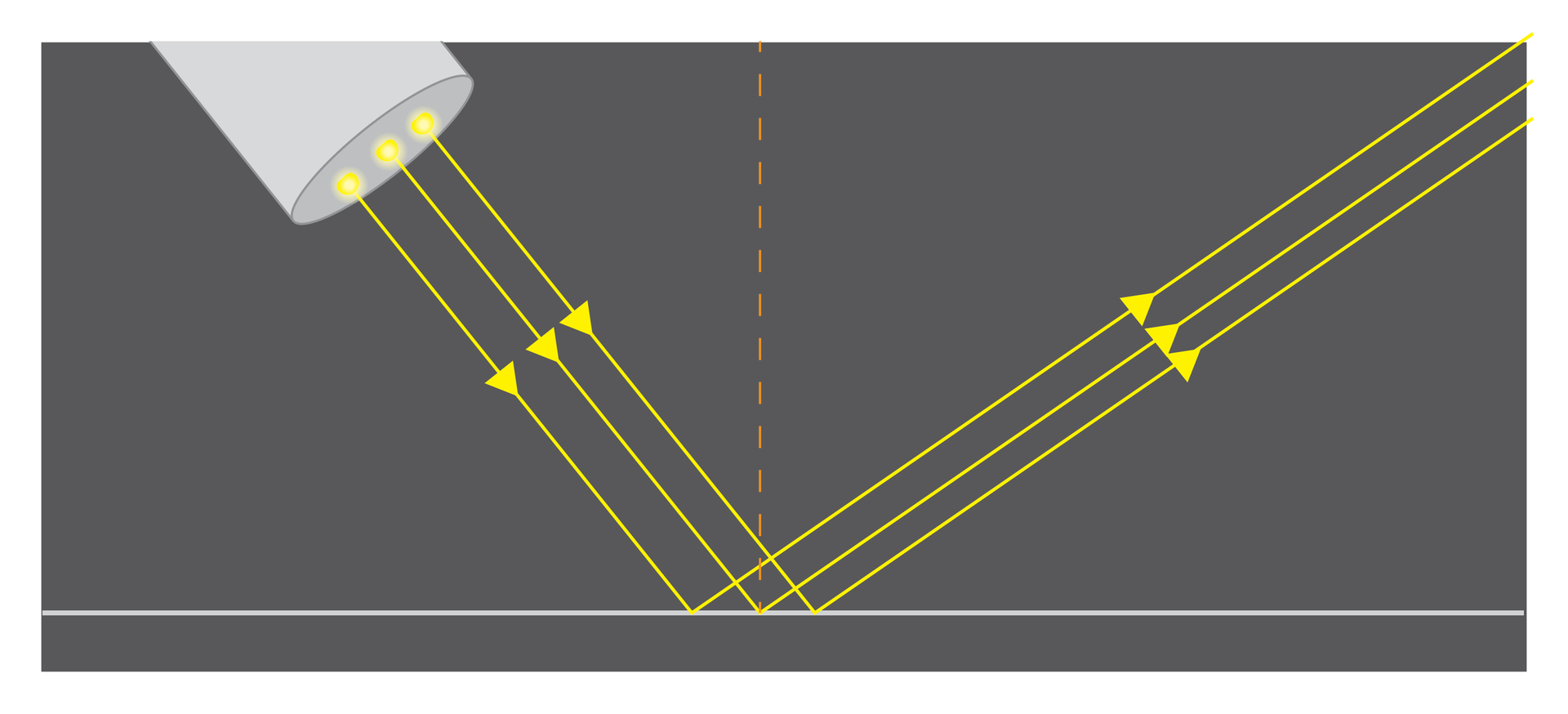 Grafika przedstawia odbicie wiązek światła padających na płaską powierzchnię. Każda wiązka światła odbija się od powierzchni pod tym samym kątem i w tym samym kierunku.