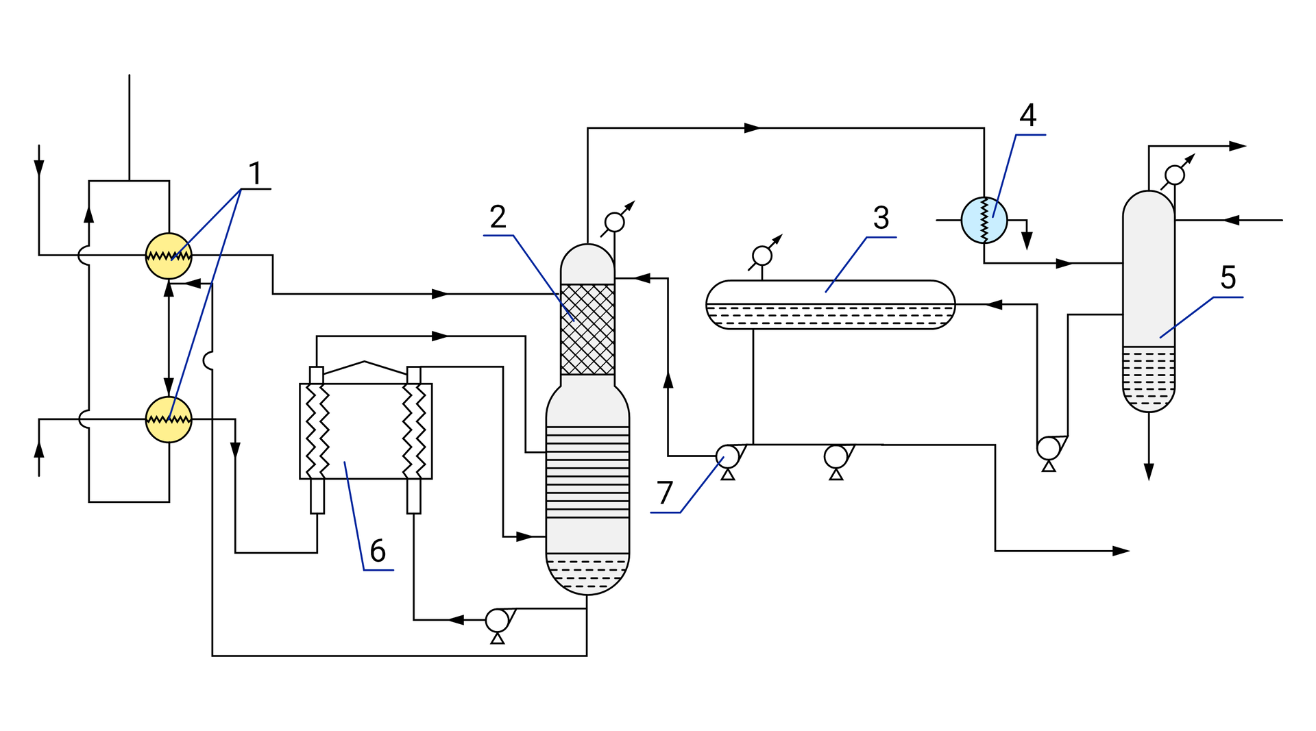 Na zdjęciu przedstawiono czarno – biały schemat instalacji do stabilizacji ropy naftowej.Z lewej strony schematu znajduje się kształt zbliżony do prostokąta o orientacji pionowej. Na lewej krawędzi prostokąta narysowany jest grot strzałki. Grot strzałki jest zwrócony do góry (wzdłuż krawędzi). W górnej i dolnej części prawej krawędzi prostokąta narysowane są dwa okręgi. W środku okręgów narysowany jest zygzak. Elementy są opisane cyfrą jeden. Są to wymienniki ciepła. Pomiędzy wymiennikami ciepła znajduje się obustronna strzałka. Groty strzałki zwrócone skierowane są w stronę wymienników.Przez prostokątny kształt oraz dolny wymiennik poprowadzona jest prosta. Na prostej znajduje się grot. Grot zwrócony jest w prawo. Prosta łączy się z lewym prostokątem będącym częśćią elementu opisanego cyfrą sześć czyli grzejnika. Grzejnik jest przedstawiony jako kształt domu. Wewnątrz kształtu, po obu bokach narysowane są cienkie pionowe prostokąty o orientacji pionowej. Środkowa część prostokątów jest w kształcie zygzaka.Przez prostokątny kształt oraz górny wymiennik poprowadzona jest prosta. Na prostej znajduje się grot. Grot zwrócony jest w prawo. Prosta łączy się z elementem opisanym cyfrą dwa czyli kolumną stabilizującą. Dodatkowo do elementu dochodząc strzałki łączące górne krawędzie prostokątów znajdujących się w grzejniku. Kolumna stabilizująca jest w kształcie kręgla. Dolna część kolumny jest oznaczona przerywanymi liniami. Środkowa część kolumny jest oznaczona poziomymi prostymi. Proste są względem siebie równoległe. Górna część kolumny jest oznaczona linią o kształcie siatki. Oczko siatki jest to rąb. Z dolnej części kolumny wychodzi prosta. Prosta łączy się z dolną podstawą prawego prostokąta w grzejniku. Pomiędzy kolumną, a grzejnikiem prosta przechodzi przez element o kształcie okręgu znajduje się na trójkątnej podstawie. Dodatkowo druga odnoga prostej wychodzącej z kolumny łączy się z prostą pomiędzy wymiennikami ciepła. Z górnej części kolumny wychodzi prosta. Na prostej narysowana jest strzałka. Grot strzałki zwrócony jest w prawo. Prosta łączy się z elementem oznaczonym cyfrą cztery czyli kondensatorem.Kondensator jest narysowany w formie okręgu w środku którego znajduje się pionowy wężyk. Z prawego boku okręgu odchodzi łamana na końcu której znajduje się grot strzałki skierowany w dół. Z dołu separatora odchodzi prosta łącząca się z elementem oznaczonym cyfrą pięć. Na prostej jest grot strzałki Grot skierowany jest  w prawo.Element oznaczony cyfrą pięć jest to separator. Separator jest o kształcie podłużnego prostokąta o orientacji pionowej. Górna i dolna podstawa krawędź jest zaokrąglona. W środku kształtu, przy podstawie separatora narysowane jest w wypełnienie w formie przerywanych linii. Z górnej i dolnej krawędzi separatora odchodzą proste na których znajdują się strzałki. Groty strzałek są zwrócone w kierunku od separatora. Do górnej części prawej krawędzi separatora dochodzi prosta. Na prostej narysowany jest grot strzałki. Grot jest zwrócony w kierunku separatora. Z dolnej części lewej krawędzi separatora odchodzi prosta łącząca się z elementem oznaczony cyfrą trzy. Jest to zbiornik gazoliny. Na prostej znajduje się grot strzałki zwrócony w lewo czyli w kierunku zbiornika gazoliny. Prosta przechodzi przez okrągły element który jest osadzony na trójkątnej podstawie.Zbiornik gazoliny jest w kształcie cienkiego podłużnego prostokąta o orientacji poziomej. Prostokąt jest do połowy wypełniony. Wypełnienie jest narysowane w formie przerywanych linii. Od dolnej krawędzi zbiornika odchodzi prosta. Prosta rozdziela się na dwa kierunki. Lewa odnoga łączy się z górną częścią prawej krawędzi kolumny stabilizacyjnej. Prosta przechodzi przez kształt opisany cyfrą siedem czyli pompę. Pompa jest narysowana jako okrągły element osadzony na trójkątnej podstawie. Prawa odnoga przechodzi przez pompę i biegnie dalej. Na końcu prostej narysowany jest grot strzałki. Grot zwrócony jest w prawo.