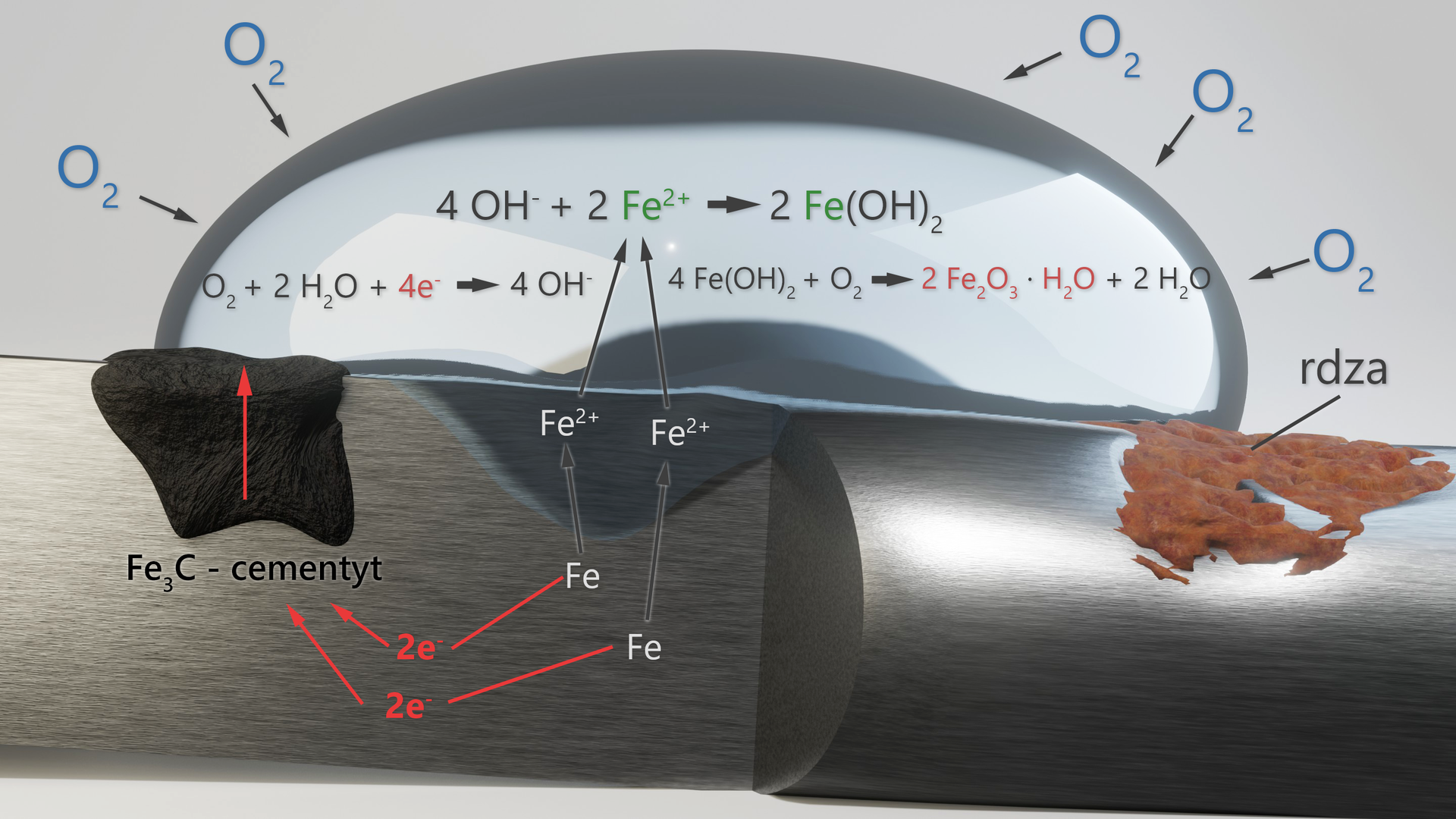 Ilustracja przedstawia proces korozji elektrochemicznej. Na powierzchni metalowego pręta znajduje się kropla wody. Po lewej stronie kropli wewnątrz metalu znajduje się ciemna plama, będąca cementytem o wzorze sumarycznym Fe3C. Po prawej stronie cementytu znajduje się ciemniejsza plama na metalu, również pod powierzchnią kropli wody, na której znajdują się jony żelaza na drugim stopniu utlenienia Fe2+, poniżej atomy żelaza F e, od których poprowadzono strzałki do elektronów, od których to poprowadzono strzałki do cementytu. Po prawej stronie kropli wody znajduje się plama rdzy. Wokół kropli umieszczono cząsteczki tlenu ze strzałką skierowaną ku powierzchni kropli. Wewnątrz kropli zapisano trzy równania reakcji. 1. O2 + 2 H2O + 4 e-→ 4 OH-. 2. 4 OH- + 2 Fe2+ →2 FeOH2. 3. 4 FeOH2 + O2 →2 Fe2O3 × H2O + 2 H2O.