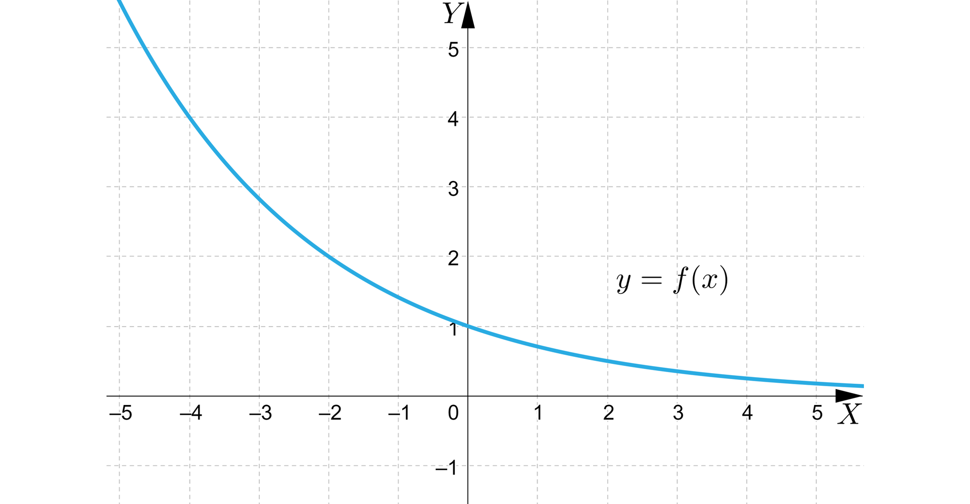 Na ilustracji przedstawiono układ współrzędnych z poziomą osią X od minus pięciu do pięciu oraz pionową osią Y od minus jeden do pięciu. Na płaszczyźnie narysowano wykres funkcji znajdujący się w pierwszej i drugiej ćwiartce układu współrzędnych. Wykres biegnie po łuku od minus nieskończoności, przez punkty -4;4, -2;2, następnie przecina oś Y w punkcie 0;1 i biegnie do plus nieskończoności wypłaszczając się do osi X.