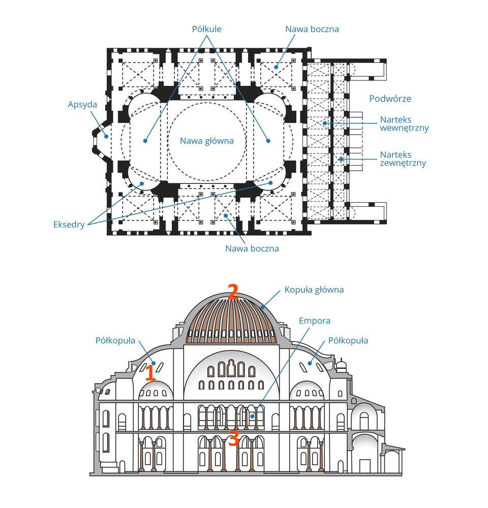 Ilustracja przedstawia plan i przekrój Meczetu. W górnej części znajduje się plan budynku. W środkowej części znajduje się nawa główna. Po obu stronach nawy znajdują się półkule. Po lewej stronie znajduje się apsyda. W dolnej części planu znajdują się eksadry. Znajdują się pod półkulami. Pomiędzy nimi znajduje się nawa boczna. Nawa boczna znajduje się również w górnej części planu po prawej stronie. Po prawej stronie na środku znajduje się podwórze, aneks kuchenny oraz aneks wewnętrzny. Oba aneksy znajdują się obok siebie. W dolnej części ilustracji znajduje się przekrój budynku. Widoczny jest na nim punkt o numerze 2 znajdujący się na kopule głównej. Na przekroju znajdują się dwa piętra, na których widoczne są kolumny oraz kolumnady. Pomiędzy piętrami znajduje się punkt o numerze 3. Na trzecim piętrze po obu stronach znajdują się półkule. Na lewej oznaczony jest punkt oznaczony numerem 1. Na samej górze znajduje się kopuła. Pod ilustracją znajdują się opisy poszczególnych punktów. 