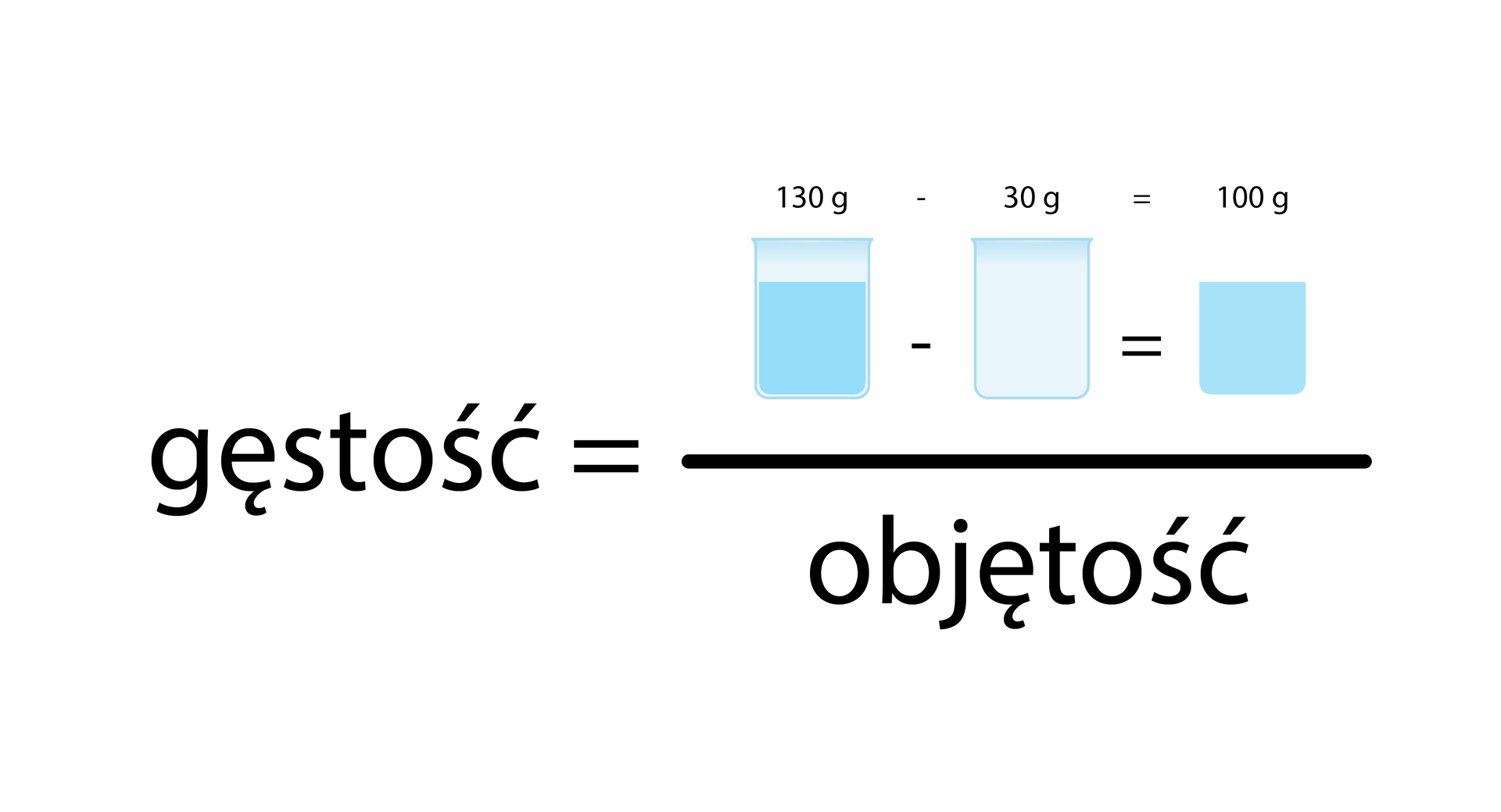 Ilustracja prezentuje równanie wyrażone rysunkami, będące nieco zmienioną formą równania poprzedniego. Tym razem w liczniku równania widoczne są: naczynie z wodą minus puste naczynie równa się masa wody. Pełniące rolę podpisów liczby również tworzą równanie: sto trzydzieści gramów minus trzydzieści gramów równa się sto gramów.