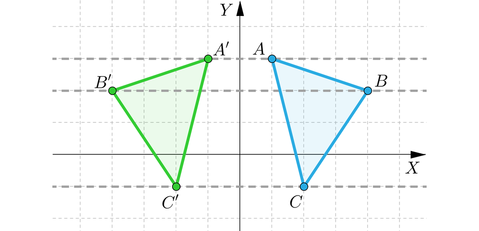 Grafika przedstawia poziomą oś x i pionową oś y. Na płaszczyźnie znajduje się zamalowany trójkąt o wierzchołkach A, B oraz C. Współrzędne wierzchołka A to początek nawiasu, 1, 3, zamknięcie nawiasu. Współrzędne wierzchołka B to początek nawiasu, 4, 2, zamknięcie nawiasu. Współrzędne wierzchołka C to początek nawiasu, 2, minus 1, zamknięcie nawiasu. Przez punkty A, B oraz C poprowadzono przerywane proste równoległe do osi x. I zaznaczono na nich punkty A prim, B prim i C prim. Współrzędne punktu A prim to początek nawiasu, minus 1, 3, zamknięcie nawiasu. Współrzędne punktu B prim to początek nawiasu, minus 4, 2, zamknięcie nawiasu. Współrzędne punktu C prim to początek nawiasu, minus 2, minus 1, zamknięcie nawiasu. Punkty A prim, B prim oraz C prim zostały połączone w kształt trójkąta. Trójkąt ten został zamalowany na kolor zielony.