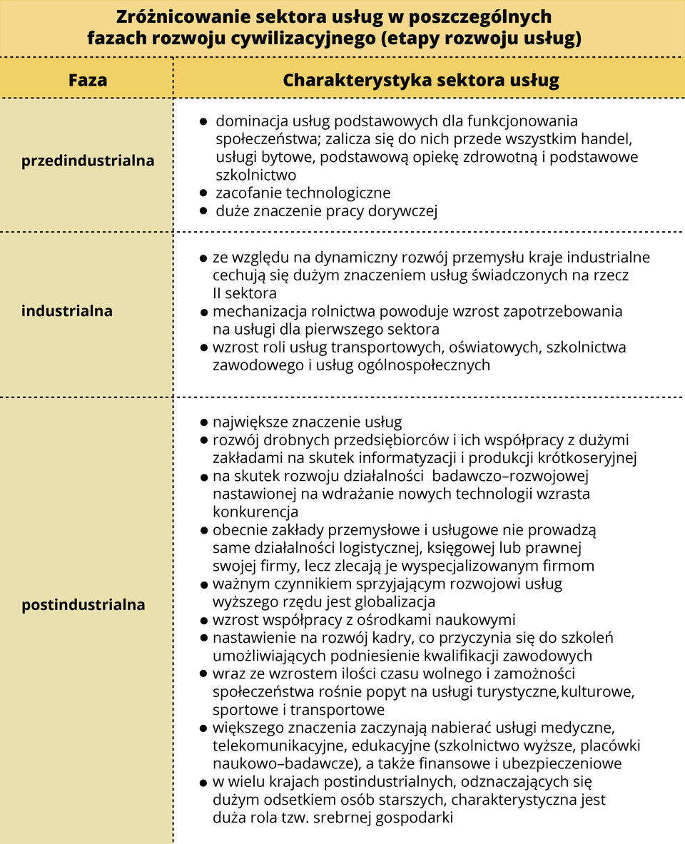 Tabela przedstawiająca zróżnicowanie sektora usług w poszczególnych fazach rozwoju cywilizacyjnego (etapy rozwoju usług). Cechy fazy przedindustrialnej: - dominacja usług podstawowych dla funkcjonowania społeczeństwa (zalicza się do nich przede wszystkim handel, usługi bytowe, podstawową opiekę zdrowotną i podstawowe szkolnictwo); - zacofanie technologiczne; - duże znaczenie pracy dorywczej. Cechy fazy industrialnej: ze względu na dynamiczny rozwój przemysłu kraje industrialne cechują się dużym znaczeniem usług świadczonych na rzecz drugiego sektora; mechanizacja rolnictwa powoduje wzrost zapotrzebowania na usługi dla pierwszego sektora; - wzrost roli usług transportowych, oświatowych, szkolnictwa zawodowego i usług ogólnospołecznych. Cechy fazy postindustrialnej: - największe znaczenie usług; - rozwój drobnych przedsiębiorców i ich współpracy z dużymi zakładami na skutek informatyzacji i produkcji krótkoseryjnej; - na skutek rozwoju działalności badawczo‑rozwojowej nastawionej na wdrażanie nowych technologii wzrasta konkurencja; - obecnie zakłady przemysłowe i usługowe nie prowadzą same działalności logistycznej, księgowej lub prawnej swojej firmy, lecz zlecają je wyspecjalizowanym firmom; - ważnym czynnikiem sprzyjającym rozwojowi usług wyższego rzędu jest globalizacja; - wzrost współpracy z ośrodkami naukowymi; - nastawienie na rozwój kadry, co przyczynia się do szkoleń umożliwiających podniesienie kwalifikacji zawodowych; - wraz ze wzrostem ilości czasu wolnego i zamożności społeczeństwa rośnie popyt na usługi turystyczne, kulturowe, sportowe i transportowe; - większego znaczenia zaczynają nabierać usługi medyczne, telekomunikacyjne, edukacyjne (szkolnictwo wyższe, placówki naukowo‑badawcze), a także finansowe i ubezpieczeniowe; - w wielu krajach postindustrialnych, odznaczających się dużym odsetkiem osób starszych, charakterystyczna jest duża rola tak zwanej srebrnej gospodarki.