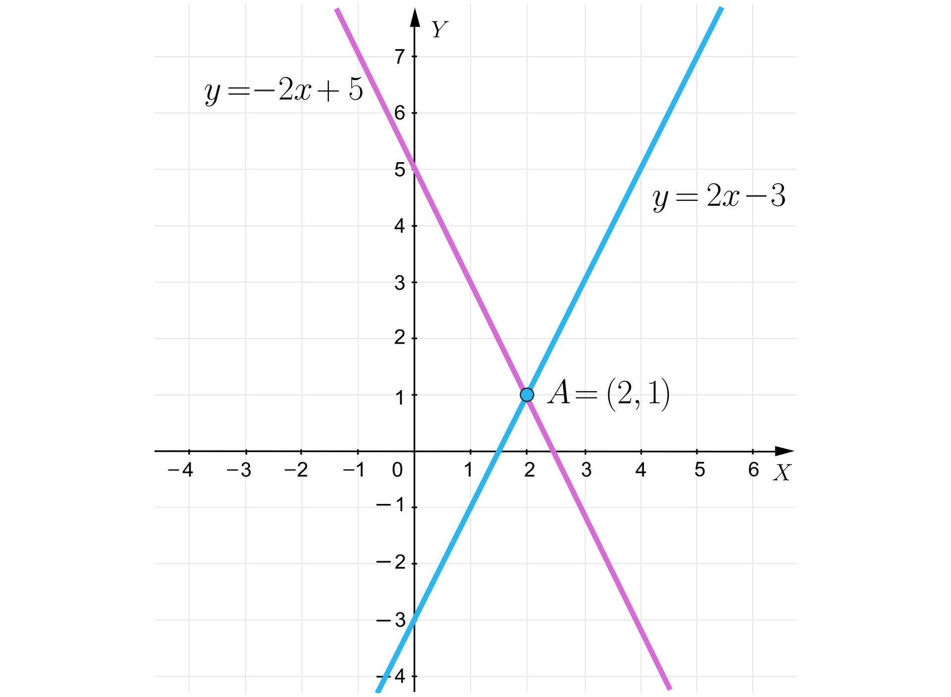Grafika przedstawia układ współrzędnych z poziomą osią x od minus 4 do sześciu i pionową osią y od minus 4 do siedmiu. Na płaszczyźnie znajdują się dwie proste. Pierwsza o równaniu y=−2x+5 i druga o równaniu y=2x−3. Proste przecinają się w jednym punkcie, który został zaznaczony zamalowaną kropką i oznaczony literą A. Współrzędne tego punktu to początek nawiasu, 2, 1, zamknięcie nawiasu. 