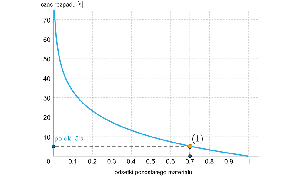 Na ilustracji przedstawiono wykres przedstawiający zależność odsetek pozostałego materiału, od czasu rozpadu. Na poziomej osi przedstawiono odsetki pozostałego materiału od zera do jeden z podziałką co jedna dziesiąta. Na pionowej osi przedstawiono czas rozpadu, od zera do siedemdziesięciu z podziałką co dziesięć, w sekundach. Wykres stanowi krzywa, malejąca, która wypłaszcza się do osi poziomej. Dla siedmiu dziesiątych pozostałego materiału, wartość czasu wynosi około pięciu sekund.