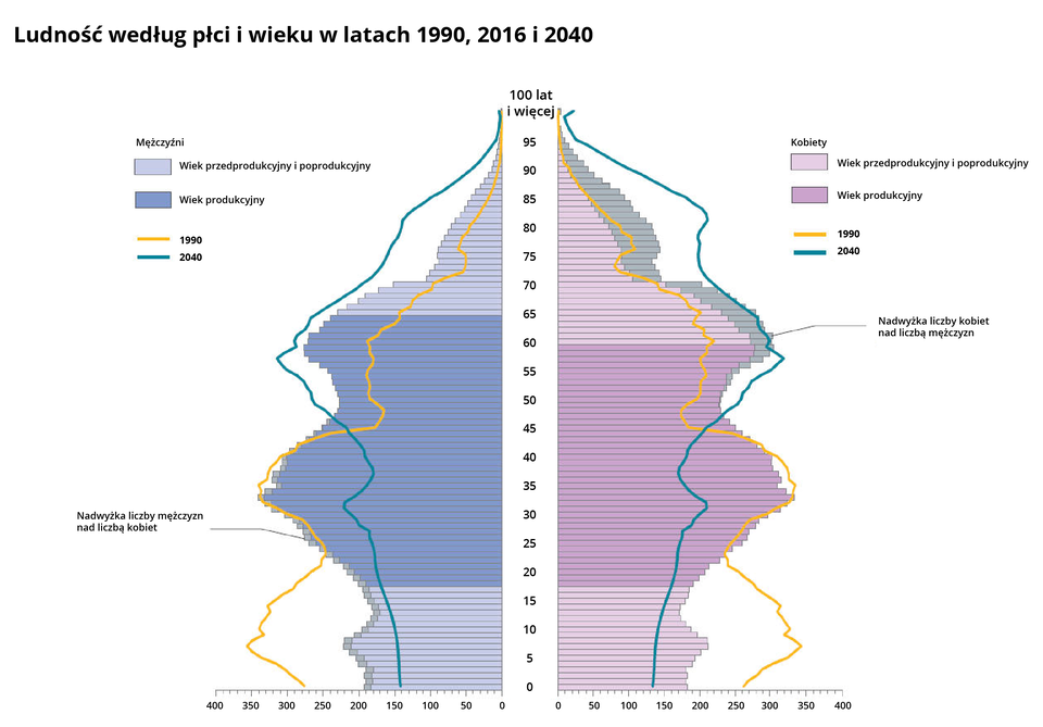Na ilustracji jest piramida płci i wieku w latach: 1990, 2016 i 2040. W roku 2016 od narodzin aż do czterdziestego roku życia jest nadwyżka  liczby mężczyzn nad liczbą kobiet. Od około 50. roku życia jest nadwyżka liczby kobiet nad liczbą mężczyzn. Mężczyźni w wieku produkcyjnym występują od osiemnastego roku życia do sześćdziesiątego piątego roku życia. Kobiety w wieku produkcyjnym występują od osiemnastego roku życia do sześćdziesiątego roku życia. W roku 2016 i 1990 najwięcej osób jest w wieku od około 30 do 35 lat. Sporo osób jest także w przedziale wiekowym od pięćdziesiątego siódmego do sześćdziesiątego drugiego roku życia. W roku 1990 było także sporo dzieci w przedziale wiekowym od piątego do dziesiątego roku życia - stanowiły one - zarówno chłopcy, jak i dziewczęta - około po 350 000 mieszkańców. Porównywalnie z liczbą osób w wieku 35‑40 lat. Według prognoz na 2040 rok liczba urodzeń spadnie - wyniesie około 150 000 w przypadku chłopców i 130 000 w przypadku dziewczynek, natomiast najwięcej osób będzie w wieku 55‑65 lat  - po około 300 000 po stronie mężczyzn i kobiet.
