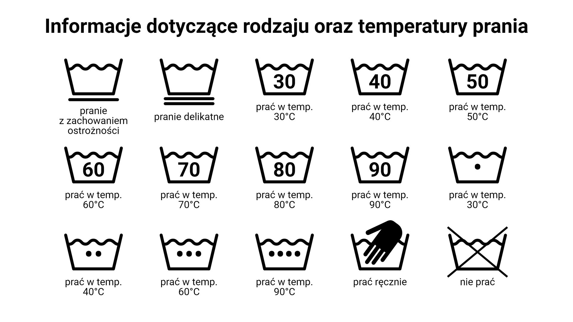 Grafika przedstawiająca piktogramy, za pomocą których przekazywane są informacje dotyczące rodzaju oraz temperatury prania. Ikona miski z wodą w środku i jedną poziomą kreską pod spodem oznacza pranie z zachowaniem ostrożności. Ikona miski z wodą w środku i dwoma poziomymi kreskami pod spodem oznacza pranie delikatne. Ikona miski z wodą w środku i liczbą oznacza pranie w temperaturze odpowiadającej tej liczbie (na przykład w trzydziestu, czterdziestu, pięćdziesięciu, sześćdziesięciu, siedemdziesięciu, osiemdziesięciu lub dziewięćdziesięciu stopniach Celsjusza). Ikona miski z wodą w środku i kropką oznacza pranie w temperaturze trzydziestu stopni Celsjusza. Ikona miski z wodą w środku i dwoma kropkami oznacza pranie w temperaturze czterdziestu stopni Celsjusza. Ikona miski z wodą w środku i trzema kropkami oznacza pranie w temperaturze sześćdziesięciu stopni Celsjusza. Ikona miski z wodą w środku i czterema kropkami oznacza pranie w temperaturze dziewięćdziesięciu stopni Celsjusza. Ikona miski z wodą w środku i ręką oznacza, że daną rzecz należy prać ręcznie. Ikona przekreślonej miski z wodą w środku oznacza, że dana rzecz nie nadaje się do prania.