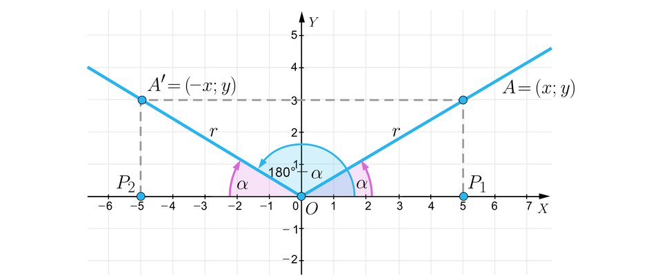 Ilustracja przedstawia dwuwymiarowy układ współrzędnych. Oś pozioma X zaznaczona jest od minus 6 do 7, natomiast oś pionowa od minus 2 do pięć. Na układ naniesiono ukośną półprostą. Półprosta zawarta jest w pierwszej ćwiartce oraz zaczyna się w punkcie O, czyli początku układu współrzędnych. Na półprostej zaznaczono punkt A o współrzędnych x;y, następnie rzutowano go na obie osie. Odcinek O A ma długość r. W ten sposób otrzymaliśmy punkt P indeks dolny, jeden, koniec indeksu dolnego, znajdujący się na osi X. Zaznaczono kąt skierowany przeciwnie do ruchu wskazówek zegara od dodatniej półosi O X, aż do półprostej, oznaczono go jako alfa. Wykonano odbicie symetryczne półprostej względem osi Y, otrzymano punkty A prim o współrzędnych minus x;y oraz punkt P indeks dolny, jeden, koniec indeksu dolnego. Zaznaczono kąt skierowany zgodnie z ruchem wskazówek zegara od ujemnej półosi O X, do półprostej otrzymanej z odbicia. Ten kąt również wynosi alfa. Poprowadzono kąt skierowany przeciwnie do ruchu wskazówek zegara z dodatniej półosi O X do półprostej otrzymanej z odbicia, wynosi on PI, minus, alfa.