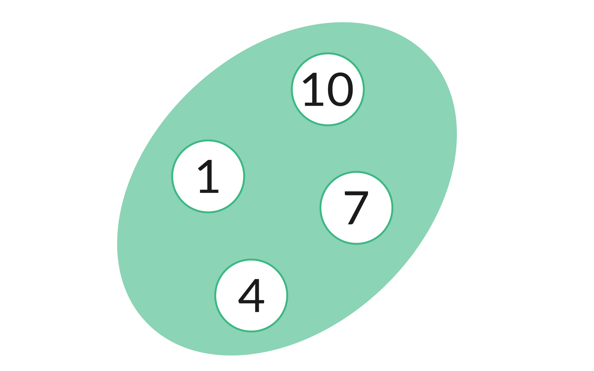 Ilustracja przedstawia eliptyczny zbiór z zielonym wnętrzem. W zbiorze znajdują się białe koła, a w każdym z nich wpisana jest jedna z następujących liczb: 1 po lewo, 4 w dolnej części, 7 po prawo, 10 w górnej części zbioru.