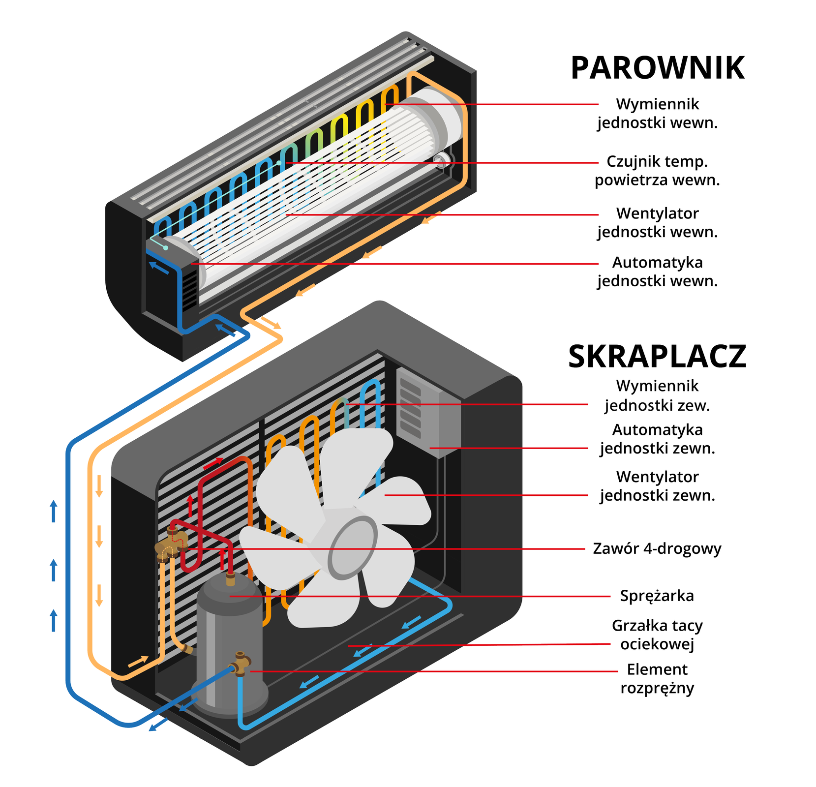 Grafika prezentuje zasadę działania klimatyzatora typu split. Na grafikę składa się parownik oraz skraplacz. Części parownika to wymiennik jednostki wewn., czujnik temperatury powietrza wewn., wentylator jednostki wewn., automatyka jednostki wewn. Elementy skraplacza to wymiennik jednostki zewn., automatyka jednostki zewn., wentylator jednostki zewn., zawór 4‑drogowy, sprężarka, grzałka tacy ociekowej, element rozprężny.
Opisy prezentowanych na grafikach obiektów są załączone w treści.