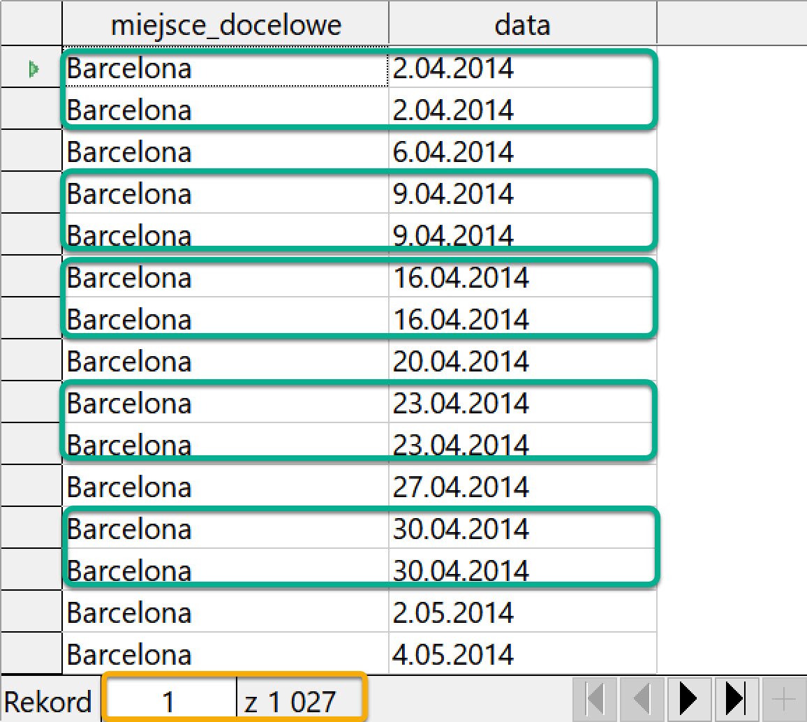 Ilustracja przedstawia tabelę. W kolumnie pierwszej wpisano miejsca_docelowe. Tu Barcelona. W kolumnie drugiej wpisano datę. Wiersze z tymi samymi datami wraz z nazwą Barcelona otoczono zieloną ramką. Na dole ilustracji pokazano, że to pierwszy rekord z tysiąca dwudziestu siedmiu. 