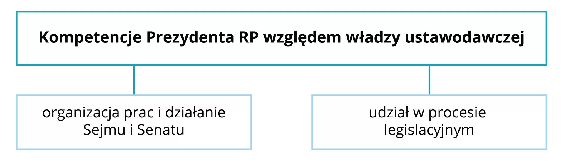Schemat przedstawiający kompetencje Prezydenta RP względem władzy ustawodawczej. Do kompetencji Prezydenta RP należy organizacja prac i działanie Sejmu i Senatu oraz udział w procesie legislacyjnym.
