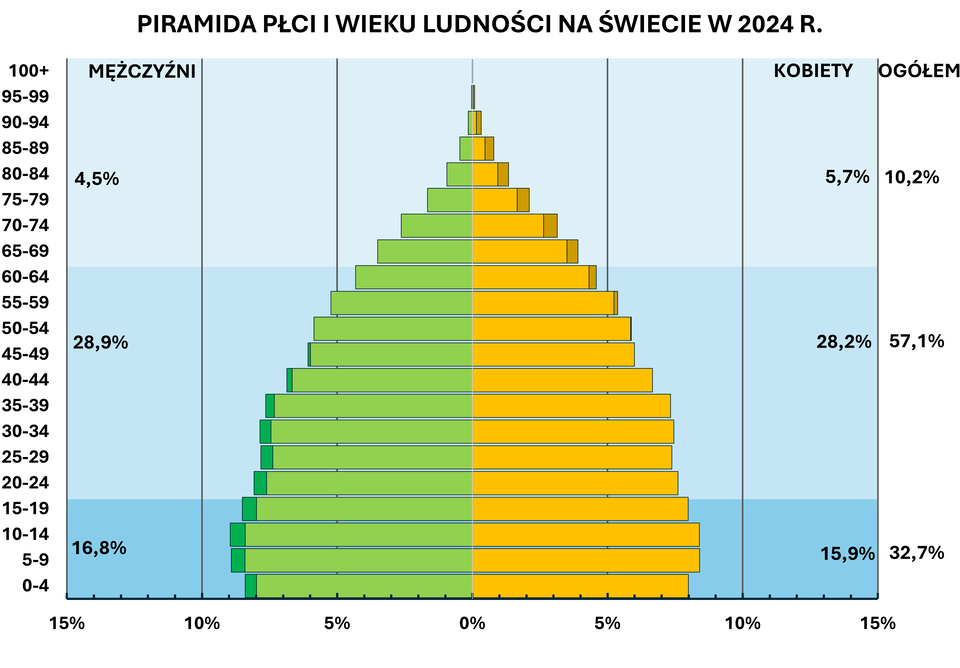 Schemat przedstawia piramidę płci i wieku ludności na świecie. Jest to graficzne zobrazowanie struktury płci i wieku. Na osi pionowej przedstawione są poszczególne grupy wiekowe, a na osi poziomej – udział procentowy ludności. Lewa strona wykresu dotyczy mężczyzn, a prawa – kobiet. Dodatkowo innymi kolorami zaznaczone zostały nadwyżki liczby kobiet nad liczbą mężczyzn lub nadwyżkę liczb mężczyzn nad liczbą kobiet w poszczególnych grupach wiekowych. Piramida jest stosunkowo szeroka od zera do 39. roku życia, następnie zaczyna się stopniowo zwężać ku górze. Najszersza jest w przedziale wiekowym od 10 do 14 lat - wynosi 9% w przypadku chłopców i 8,3% w przypadku dziewczynek. Nadwyżka liczby mężczyzn nad liczbą kobiet występuje do 49. roku życia, powyżej jest nadwyżka liczby kobiet nad liczbą mężczyzn. Ludność w wieku: od narodzin do 19. roku życia stanowi 32,7%, od 20. do 64. roku życia 57,1%, od 65. roku i powyżej 10,2%.   