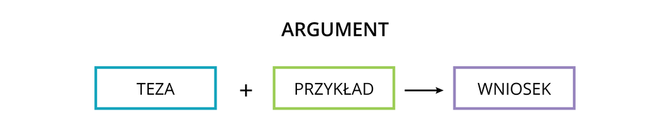 Schemat z hasłem argument. Pod tym hasłem widnieje równanie matematyczne o treści: teza plus przykład daje wniosek.