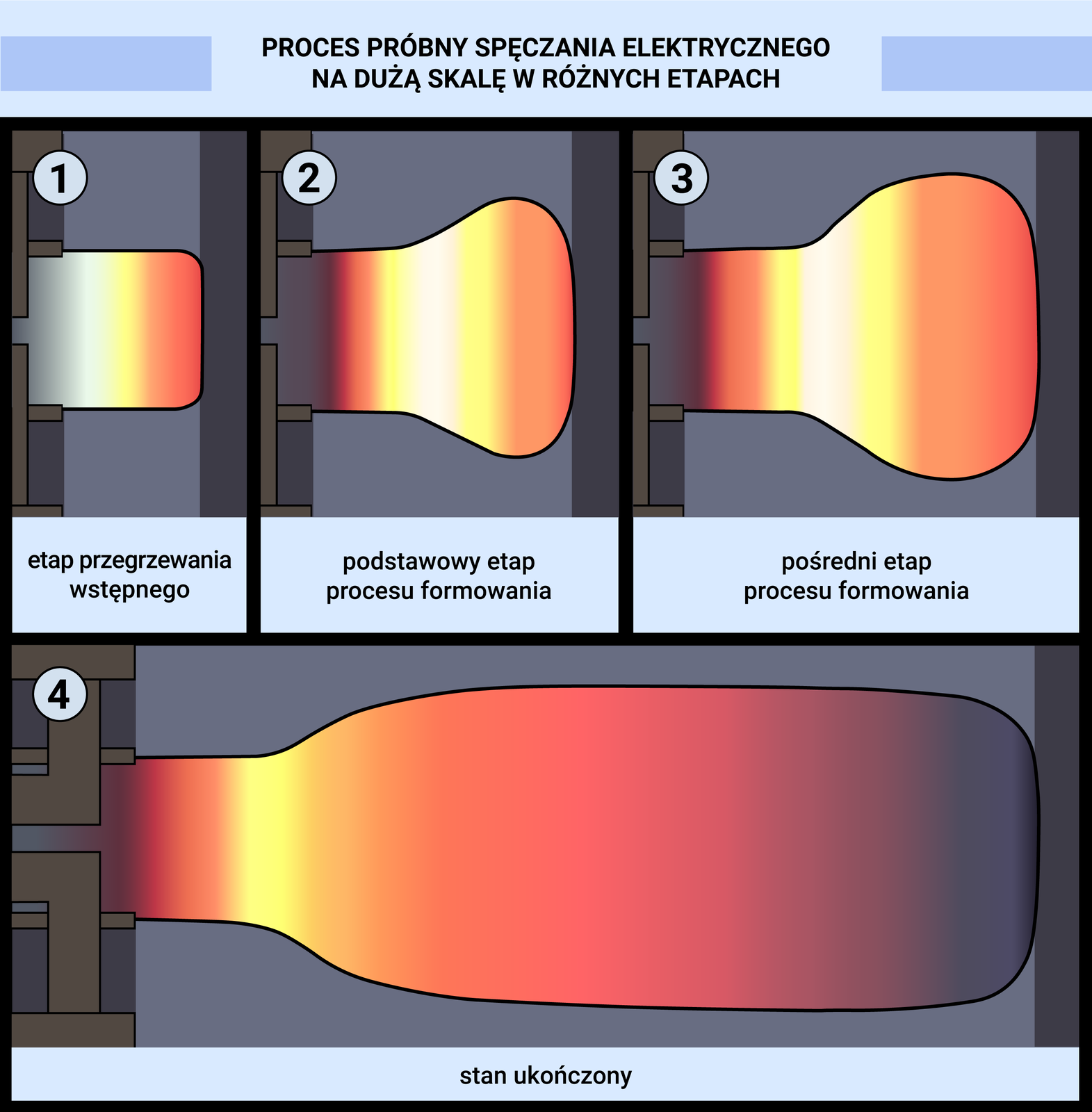 Grafika przedstawia kolejne kroki procesu próbnego spęczniania elektrycznego na dużą skalę w różnych etapach. Pierwszy etap to etap przegrzewania wstępnego, podczas którego dany materiał rozgrzewa się. Drugi etap to podstawowy etap procesu formowania, podczas którego pojawiają się pierwsze wybrzuszenia. Trzeci etap to pośredni etap procesu formowania. Czwarty etap przedstawia stan ukończony, na którym widnieje najbardziej rozgrzany materiał z największymi wybrzuszeniami.