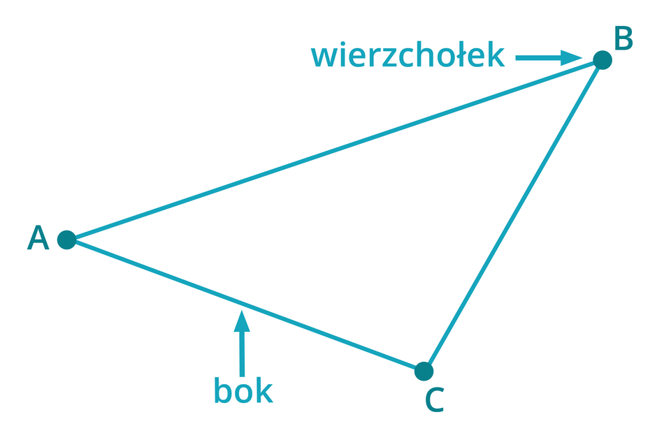 Na rysunku znajduje się trójkąt, czyli figura rozrysowana między trzema punktami A, B oraz C, które są wierzchołkami. Punkty te połączono trzema odcinkami: A B, A C oraz B C. Odcinki te to boki trójkąta.