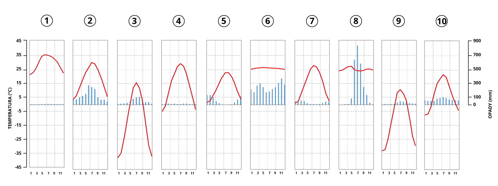 Grafika przedstawia 10 klimatogramów. Na klimatogramie 1. opady w styczniu dochodzą do 200 mm, a w maju w ogóle nie występują. Najwyższa temperatura występuje w maju i ma około 35 stopni Celsjusza, a najniższa w miesiącach zimowych – około 20 stopni Celsjusza. Na klimatogramie 2. najwyższe opady występują w czerwcu i wynoszą ponad 200 mm, a najniższe w grudniu i wynoszą około 50 mm. Najwyższa temperatura występuje w lipcu, to około 30 stopni Celsjusza, a najniższa w styczniu – około 5 stopni Celsjusza. Na klimatogramie 3. najwyższe opady występują w sierpniu i wynoszą poniżej 100 mm, a najniższe w miesiącach zimowych i wynoszą około 0 mm. Najwyższa temperatura występuje w lipcu to około 15 stopni Celsjusza, a najniższa w styczniu –około minus 30 stopni Celsjusza. Na klimatogramie 4. najwyższe opady występują w lipcu i wynoszą powyżej 100 mm, a najniższe w grudniu i wynoszą około 0 mm. Najwyższa temperatura występuje w sierpniu około 15 stopni Celsjusza, a najniższa w styczniu – około minus 5 stopni Celsjusza. Na klimatogramie 5. najwyższe opady występują w styczniu i wynoszą około 250 mm, a najniższe w lipcu, kiedy prawie nie występują. Najwyższa temperatura występuje w lipcu około 20 stopni Celsjusza, a najniższa w styczniu – około 5 stopni Celsjusza. Na klimatogramie 6. najwyższe opady występują w listopadzie i wynoszą prawie 400 mm, a najniższe w lutym i wynoszą poniżej 200 mm. Temperatura przez cały rok jest w miarę stała i wynosi około 25 stopni Celsjusza. Na klimatogramie 7. najwyższe opady występują w marcu i wynoszą około 50 mm, a najniższe w miesiącach letnich i wynoszą około 0 mm. Najwyższa temperatura występuje w lipcu – około 30 stopni Celsjusza, a najniższa w styczniu – około 0 stopni Celsjusza. Na klimatogramie 8. najwyższe opady występują w lipcu i wynoszą prawie 900 mm, a najniższe w lutym i wynoszą około 0 mm. Temperatura jest w miarę stała w ciągu roku i wynosi poniżej 30 stopni Celsjusza. Na klimatogramie 9. najwyższe opady występują w lipcu i wynoszą prawie 600 mm, a najniższe w marcu i kwietniu i wynoszą około 100 mm. Najwyższa temperatura występuje w lipcu około 10 stopni Celsjusza, a najniższa w styczniu około minus 30 stopni Celsjusza. Na klimatogramie 10. najwyższe opady występują w lipcu i wynoszą około 100 mm, a najniższe w marcu i wynoszą około 50 mm. Najwyższa temperatura występuje w lipcu – około 20 stopni Celsjusza, a najniższa w styczniu – około minus 5 stopni Celsjusza. 