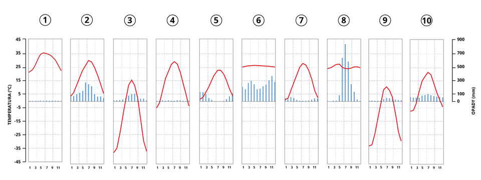 Grafika przedstawia 10 klimatogramów. Na klimatogramie 1. opady w styczniu dochodzą do 200 mm, a w maju w ogóle nie występują. Najwyższa temperatura występuje w maju i ma około 35 stopni Celsjusza, a najniższa w miesiącach zimowych – około 20 stopni Celsjusza. Na klimatogramie 2. najwyższe opady występują w czerwcu i wynoszą ponad 200 mm, a najniższe w grudniu i wynoszą około 50 mm. Najwyższa temperatura występuje w lipcu, to około 30 stopni Celsjusza, a najniższa w styczniu – około 5 stopni Celsjusza. Na klimatogramie 3. najwyższe opady występują w sierpniu i wynoszą poniżej 100 mm, a najniższe w miesiącach zimowych i wynoszą około 0 mm. Najwyższa temperatura występuje w lipcu to około 15 stopni Celsjusza, a najniższa w styczniu –około minus 30 stopni Celsjusza. Na klimatogramie 4. najwyższe opady występują w lipcu i wynoszą powyżej 100 mm, a najniższe w grudniu i wynoszą około 0 mm. Najwyższa temperatura występuje w sierpniu około 15 stopni Celsjusza, a najniższa w styczniu – około minus 5 stopni Celsjusza. Na klimatogramie 5. najwyższe opady występują w styczniu i wynoszą około 250 mm, a najniższe w lipcu, kiedy prawie nie występują. Najwyższa temperatura występuje w lipcu około 20 stopni Celsjusza, a najniższa w styczniu – około 5 stopni Celsjusza. Na klimatogramie 6. najwyższe opady występują w listopadzie i wynoszą prawie 400 mm, a najniższe w lutym i wynoszą poniżej 200 mm. Temperatura przez cały rok jest w miarę stała i wynosi około 25 stopni Celsjusza. Na klimatogramie 7. najwyższe opady występują w marcu i wynoszą około 50 mm, a najniższe w miesiącach letnich i wynoszą około 0 mm. Najwyższa temperatura występuje w lipcu – około 30 stopni Celsjusza, a najniższa w styczniu – około 0 stopni Celsjusza. Na klimatogramie 8. najwyższe opady występują w lipcu i wynoszą prawie 900 mm, a najniższe w lutym i wynoszą około 0 mm. Temperatura jest w miarę stała w ciągu roku i wynosi poniżej 30 stopni Celsjusza. Na klimatogramie 9. najwyższe opady występują w lipcu i wynoszą prawie 600 mm, a najniższe w marcu i kwietniu i wynoszą około 100 mm. Najwyższa temperatura występuje w lipcu około 10 stopni Celsjusza, a najniższa w styczniu około minus 30 stopni Celsjusza. Na klimatogramie 10. najwyższe opady występują w lipcu i wynoszą około 100 mm, a najniższe w marcu i wynoszą około 50 mm. Najwyższa temperatura występuje w lipcu – około 20 stopni Celsjusza, a najniższa w styczniu – około minus 5 stopni Celsjusza. 