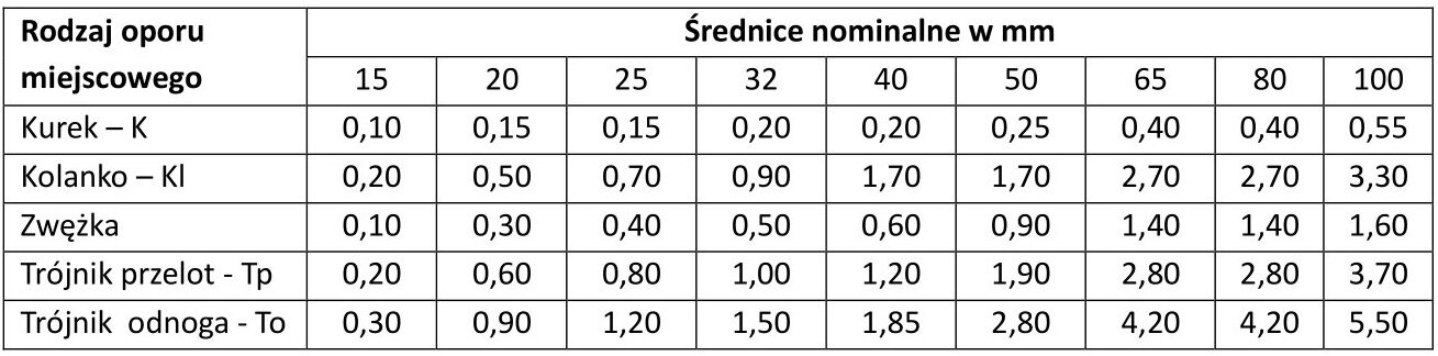 Grafika przedstawia tabelę. W górnej części dwie komórki z tytułami (od lewej): Rodzaj oporu miejscowego i Średnice nominalne w mm 15, 20, 25, 32, 40, 50, 65, 80 i 100. Poniżej w pięciu wierszach wpisane są rodzaje i wartości. Od góry: Kurek - K – 0,10; 0,15; 0,15; 0,20; 0,20; 0,25; 0,40; 0,40; 0,55. Kolanko - Kl – 0,20; 0,50; 0,70; 0,90; 1,70; 1,70; 2,70; 2,70; 3,30. Zwężka – 0,10; 0,30; 0,40; 0,50; 0,60; 0,90; 1,40; 1,40; 1,60. Trójnik przelotowy - Tp – 0,20; 0,60; 0,80; 1,00; 1,20; 1,90; 2,80; 2,80; 3,70. Trójnik odnoga -To – 0,30; 0,90; 1,20; 1,50; 1,85; 2,80; 4,20; 4,20; 5,50.

Opisy obiektów prezentowanych na grafikach są załączone w treści e‑booka.