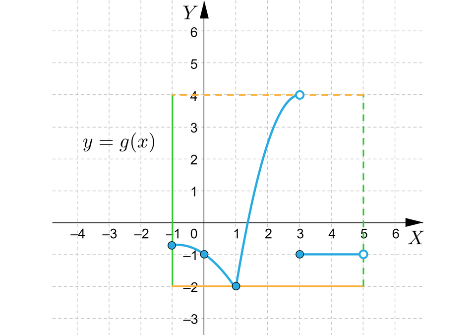 Ilustracja przedstawia układ współrzędnych z poziomą osią x od minus 4 do 6 i pionową osia y od minus 3 do sześć. W układzie zaznaczono 4 odcinki i wykres fukcji y, równa się, g nawias, x, zamknięcie nawiasu. Pierwszy odciek jest pionowy i namalowany linią ciągłą, zaczyna się on w punkcie nawias minus jeden średnik minus dwa zamknięcie nawiasu i kończy w punkcie nawias minus jeden średnik cztery zamknięcie nawiasu. Drugi pionowy odcinek został namalowany linią przerywaną, ma on swój początek w punkcie nawias pięć średnik minus dwa zamknięcie nawiasu i koniec w punkcie nawias pięć średnik cztery zamknięcie nawiasu. Trzeci odcinek jest poziomy i namalowany linią przerywaną, zaczyna się on w punkcie nawias minus jeden średnik cztery zamknięcie nawiasu i kończy w punkcie nawias pięć średnik cztery zamknięcie nawiasu. Czwarty odcinek również jest poziomy, został on namalowany linią ciągłą i rozpoczyna się w punkcie nawias minus jeden średnik minus dwa zamknięcie nawiasu i kończy się w punkcie nawias pięć średnik minus dwa zamknięcie nawiasu. Wykres składa się z dwóch części, rozpoczyna się on w zamalowanym punkcie, którego wartość x jest równa minus jeden, a wartość y znajduje się pomiędzy zero a minus jeden, dalej wykres biegnie po łuku przez zamalowany punkt o współrzędnych nawias zero średnik minus jeden zamknięcie nawiasu, aż do punktu, który również jest zamalowany a jego współrzędne to nawias jeden średnik minus dwa zamknięcie nawiasu. Dalej wykres biegnie po łuku do niezamalowanego punktu o współrzędnych nawias trzy średnik cztery zamknięcie nawiasu. Drugi fragment wykresu rozpoczyna się w zamalowanym punkcie nawias trzy średnik minus jeden i biegnie poziomo do niezamalowanego punktu nawias pięć średnik minus jeden zamknięcie nawiasu.