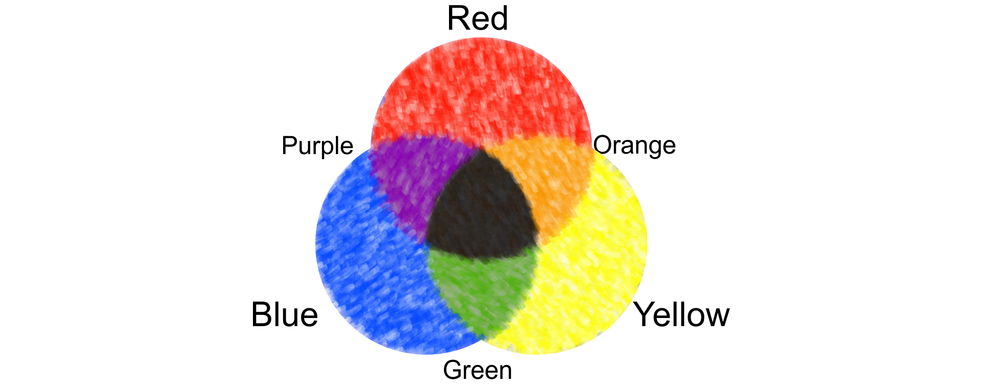 Model RYB składa się z kolorów podstawowych R-red, Y-yellow, B-blue. Z niebieskiego i czerwonego można uzyskać Purple, z czerwonego i żółtego Orange, a z niebieskiego i żółtego Green. Nałożenie wszystkich trzech kolorów podstawowych daje kolor czarny.